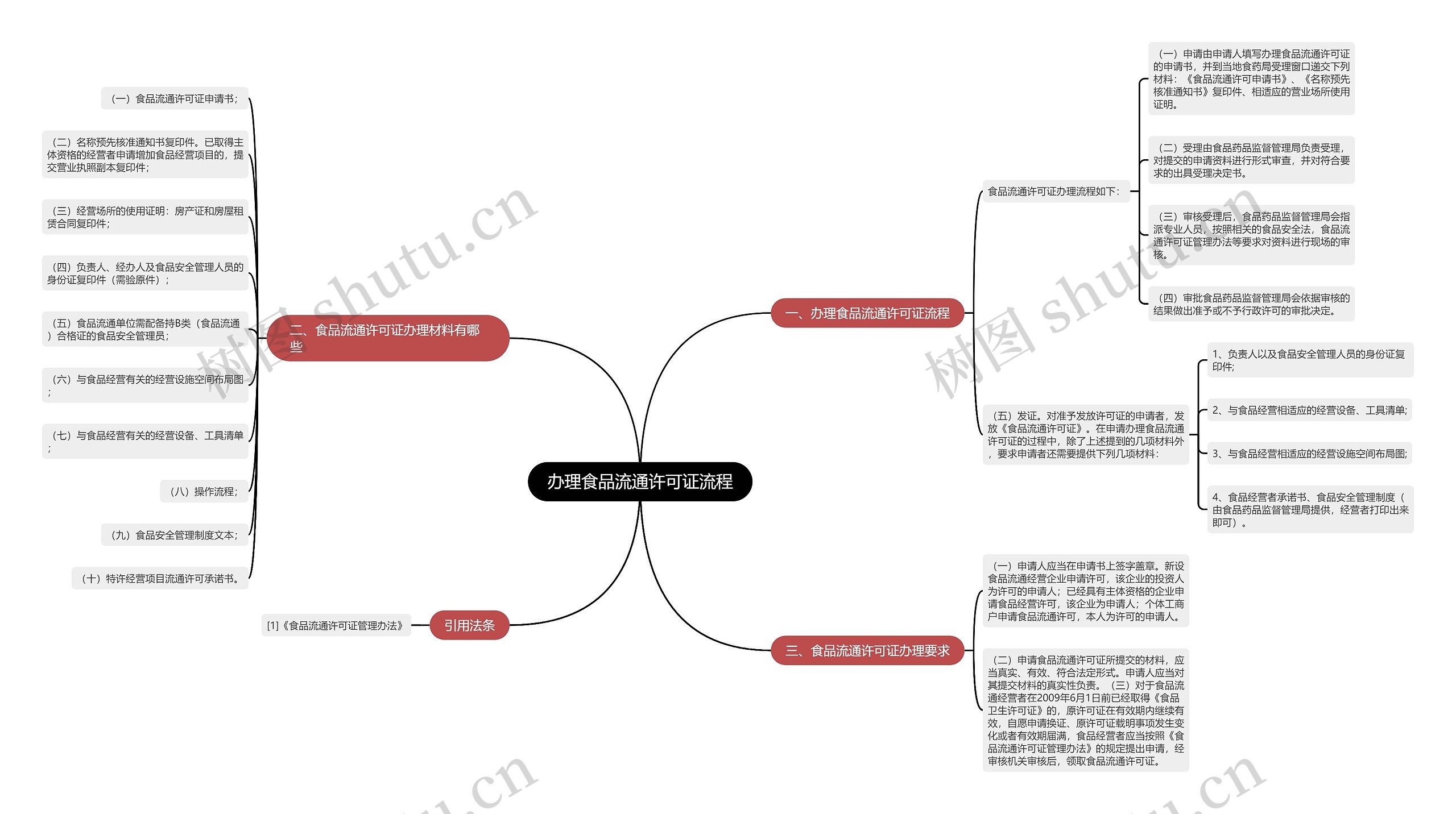 办理食品流通许可证流程