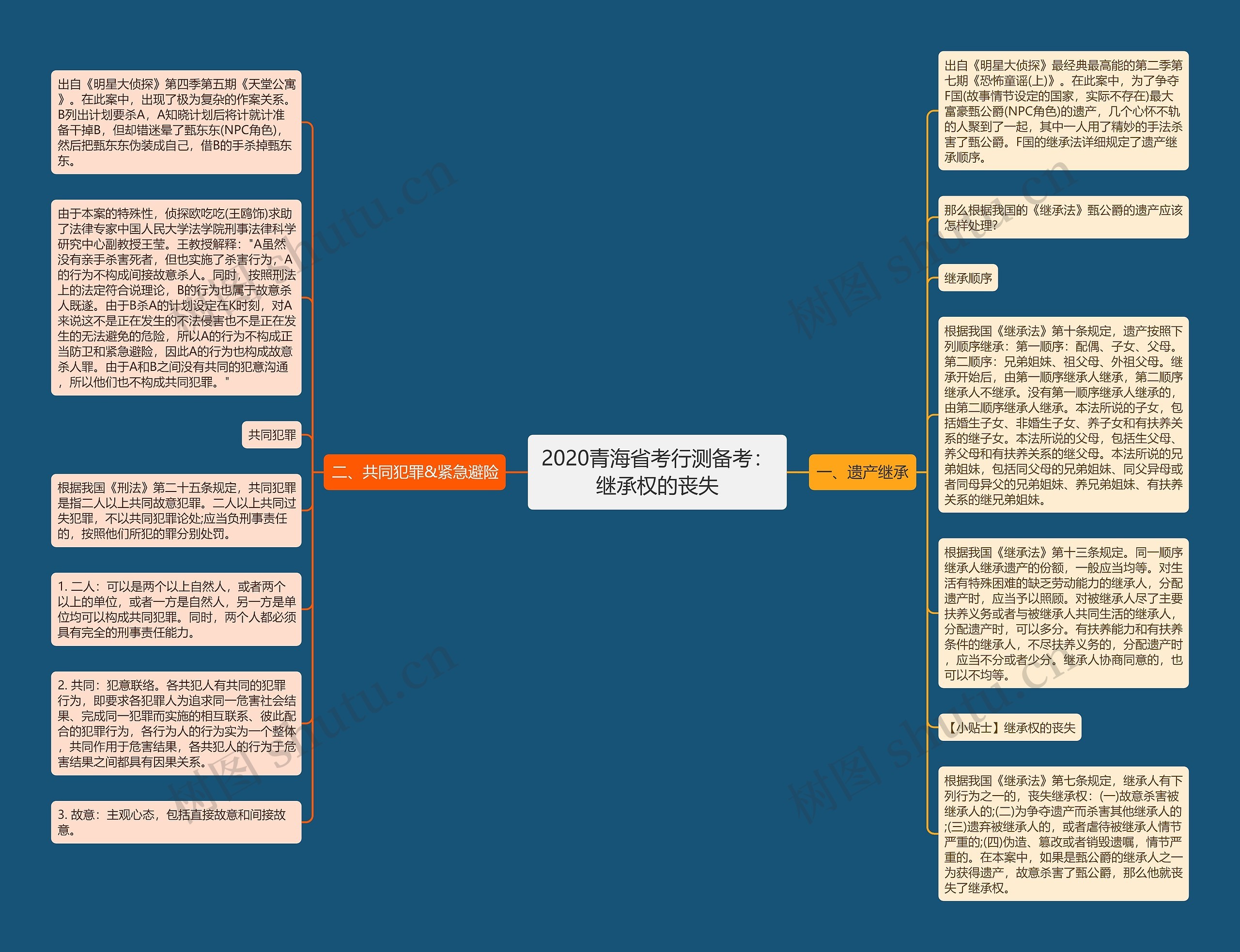 2020青海省考行测备考：继承权的丧失思维导图