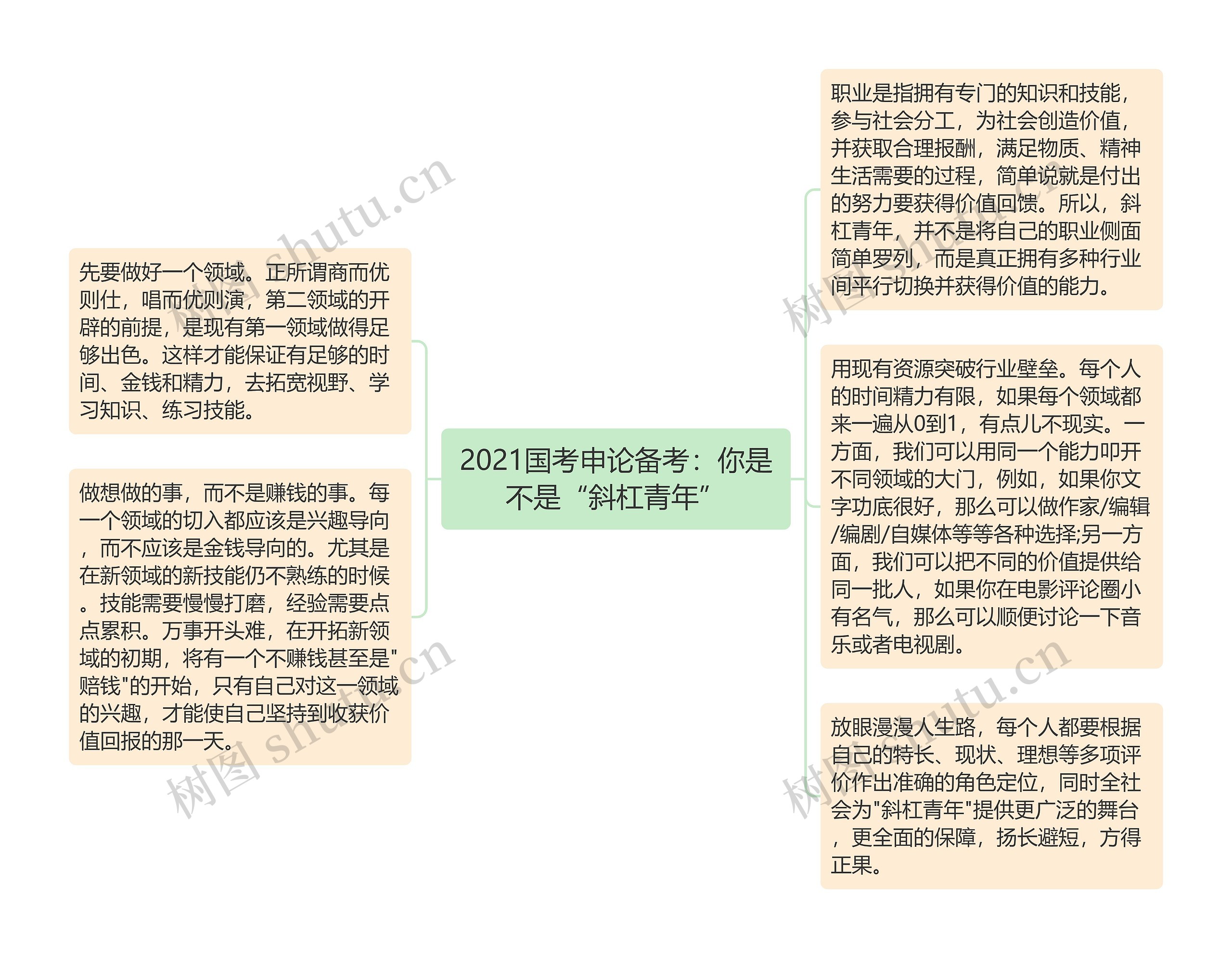 2021国考申论备考：你是不是“斜杠青年”思维导图