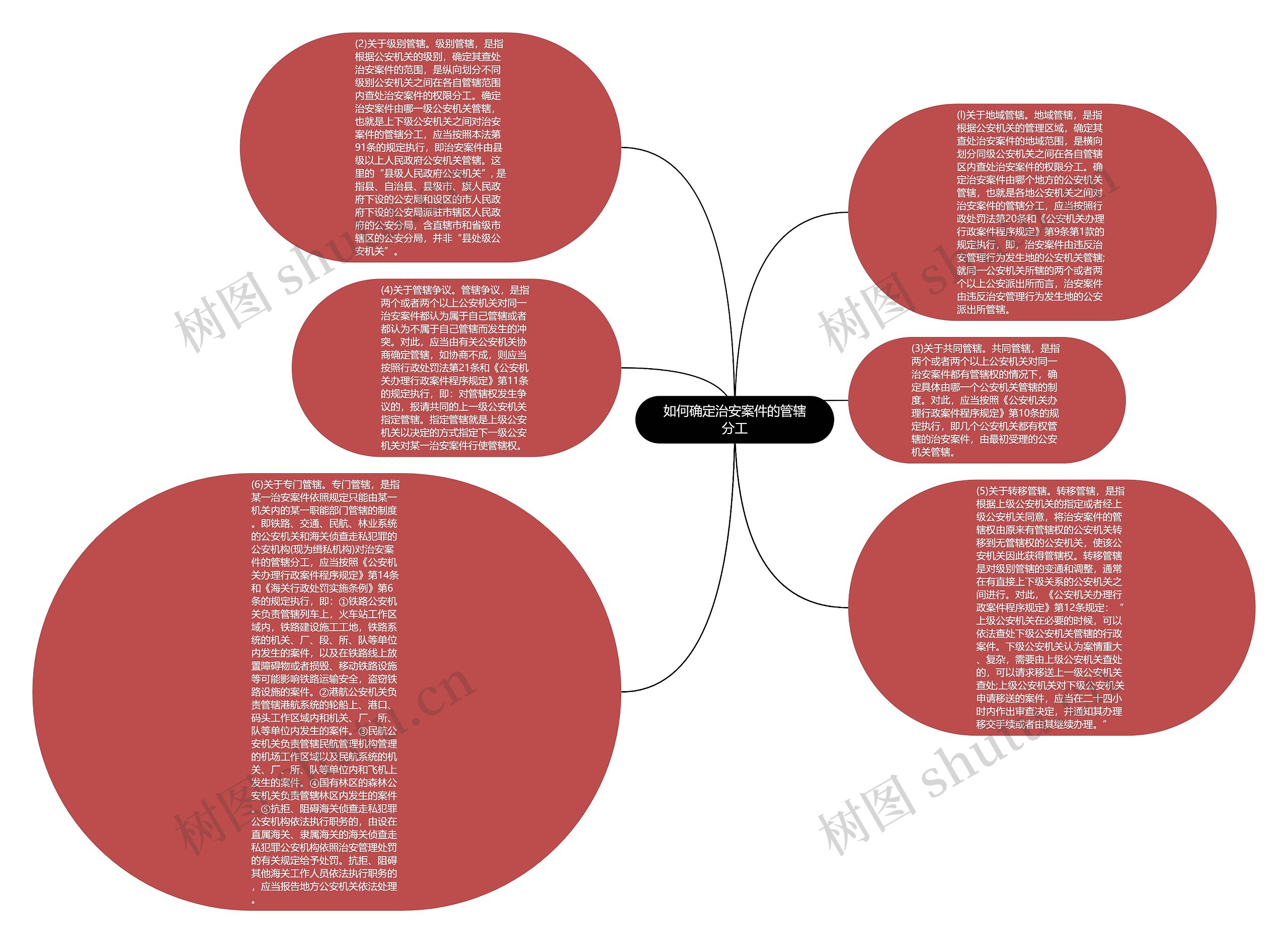 如何确定治安案件的管辖分工思维导图
