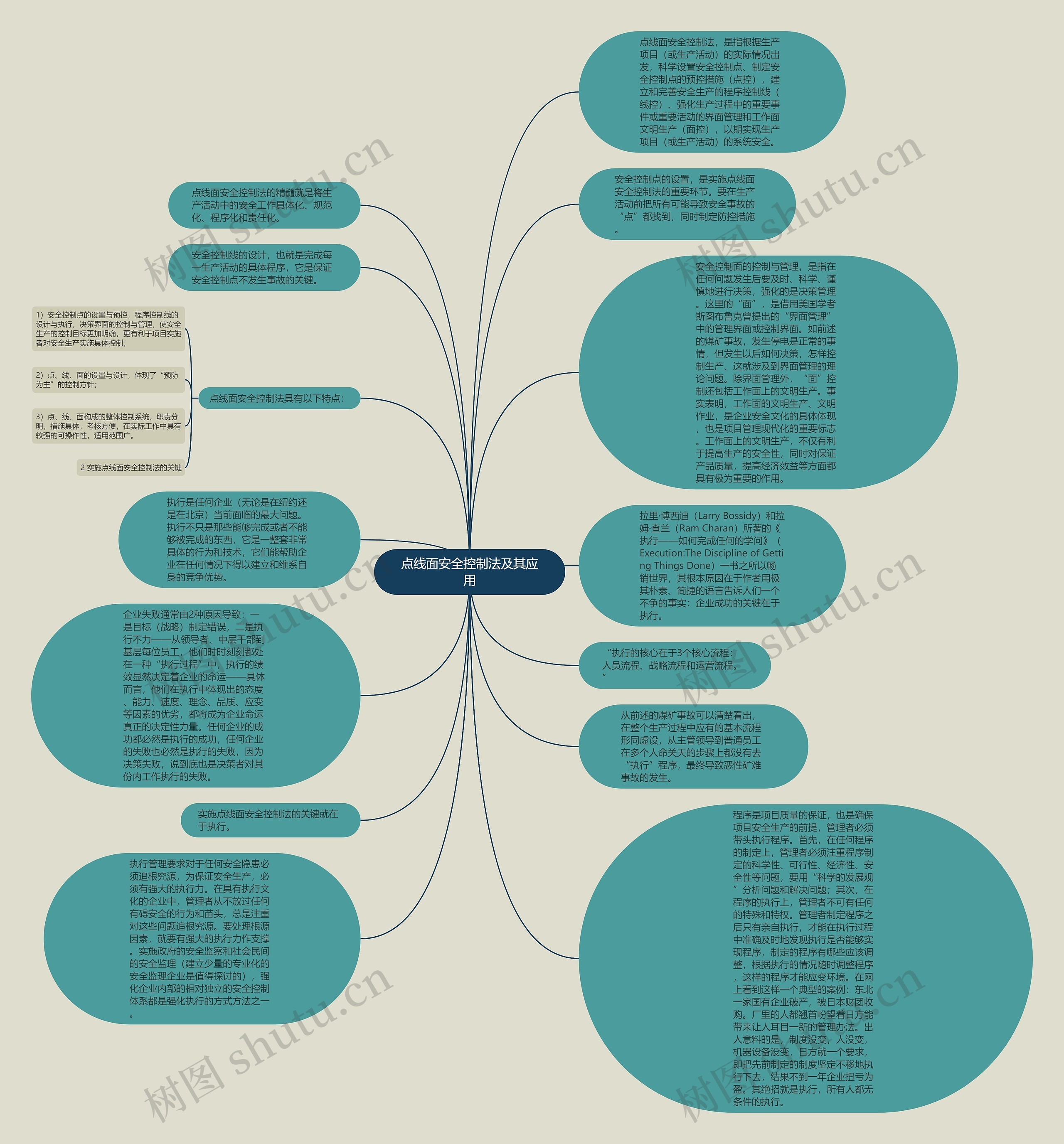 点线面安全控制法及其应用思维导图