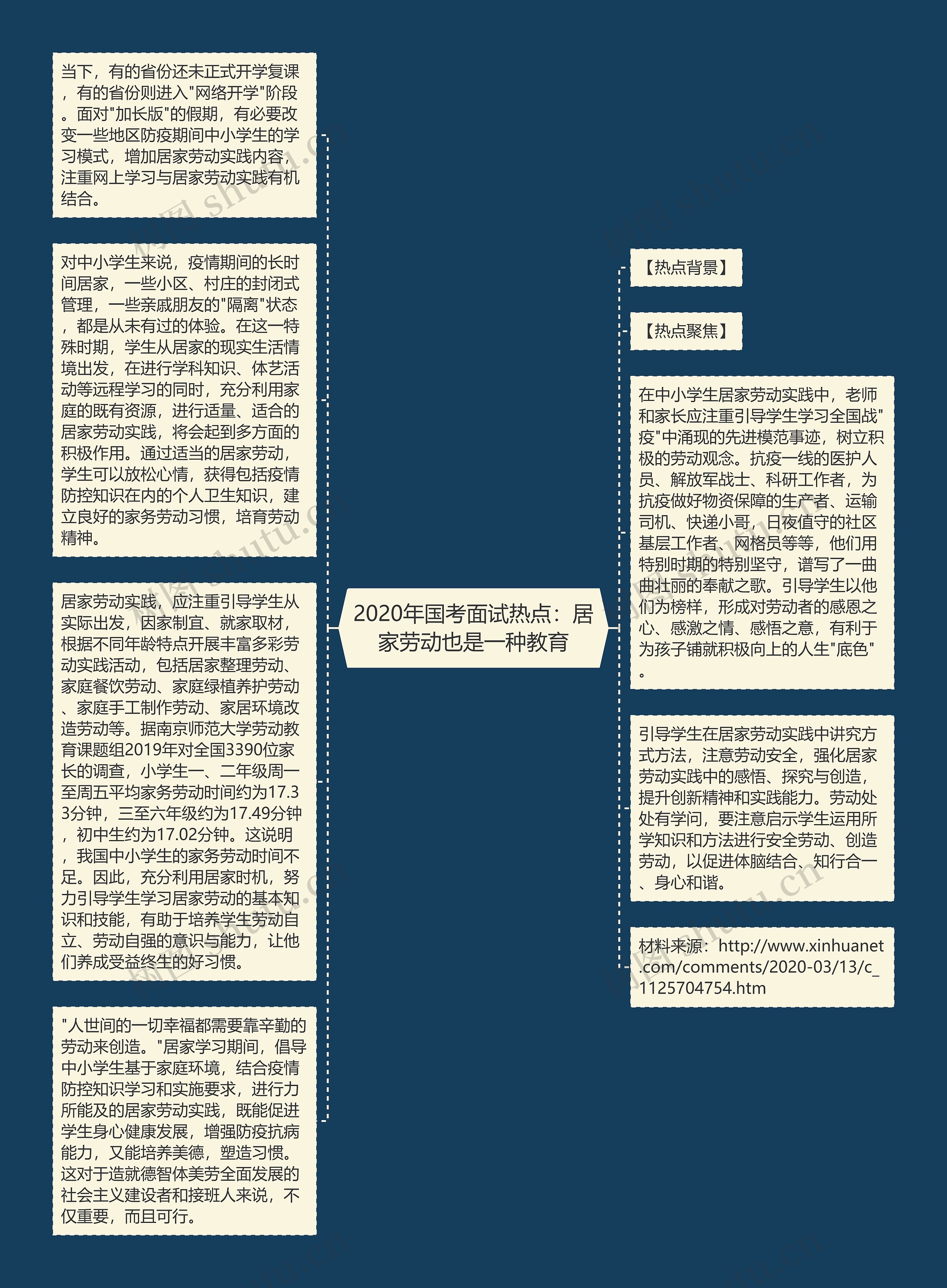 2020年国考面试热点：居家劳动也是一种教育思维导图