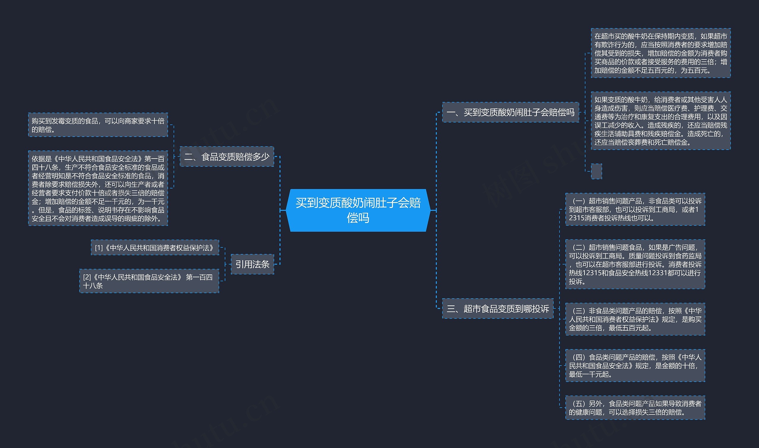 买到变质酸奶闹肚子会赔偿吗思维导图