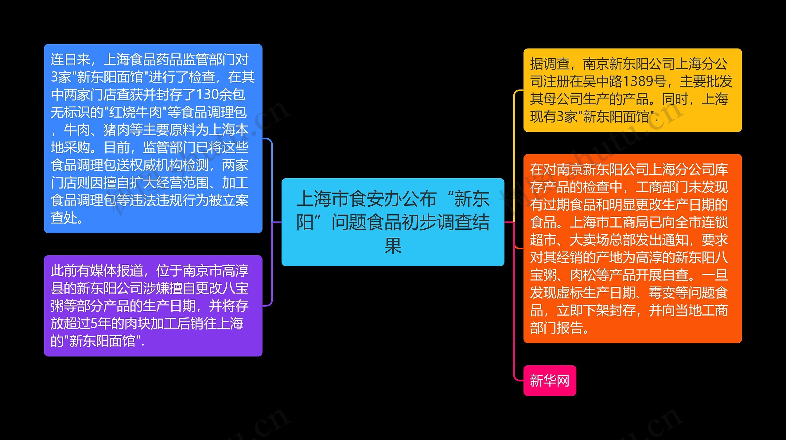 上海市食安办公布“新东阳”问题食品初步调查结果思维导图