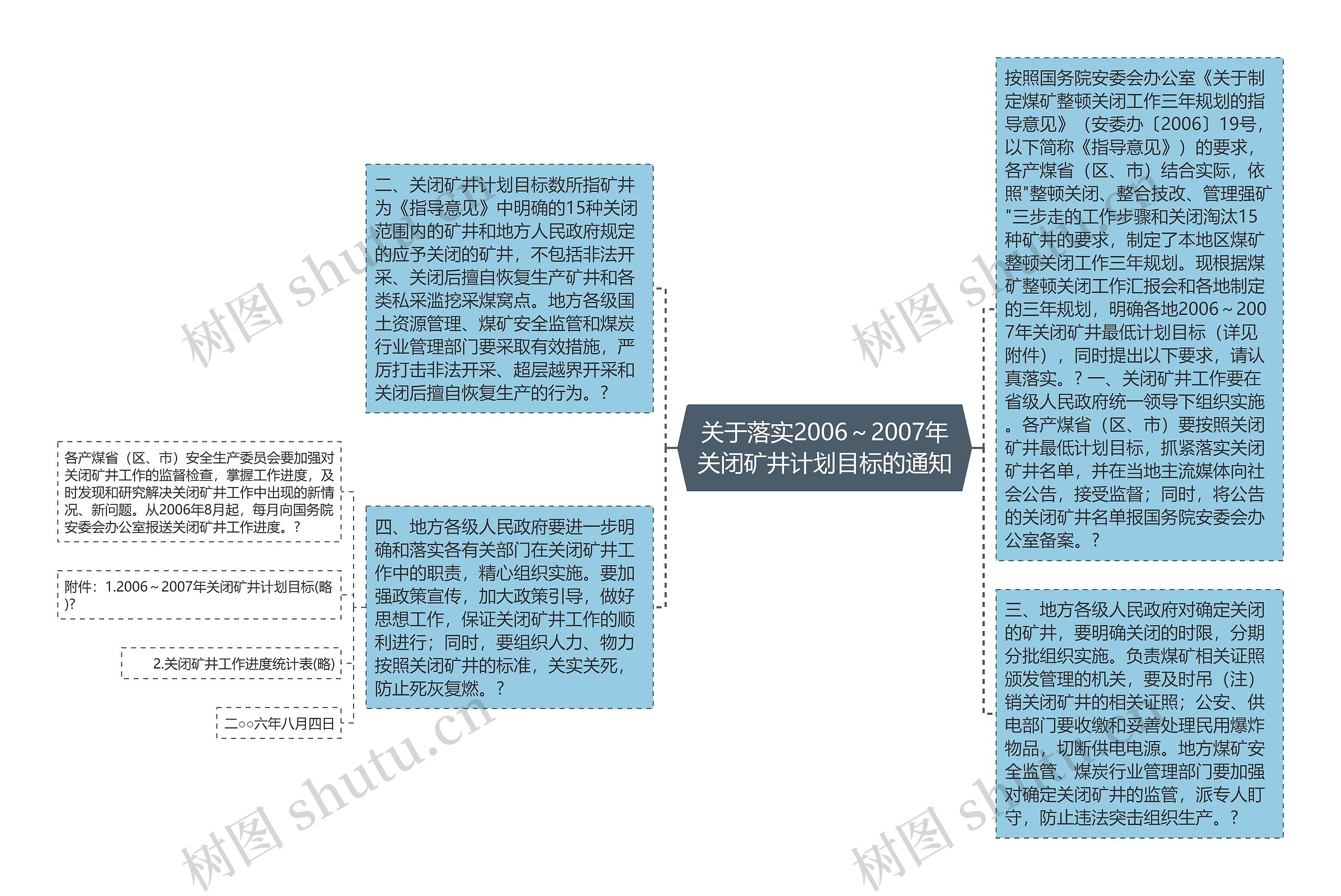 关于落实2006～2007年关闭矿井计划目标的通知思维导图