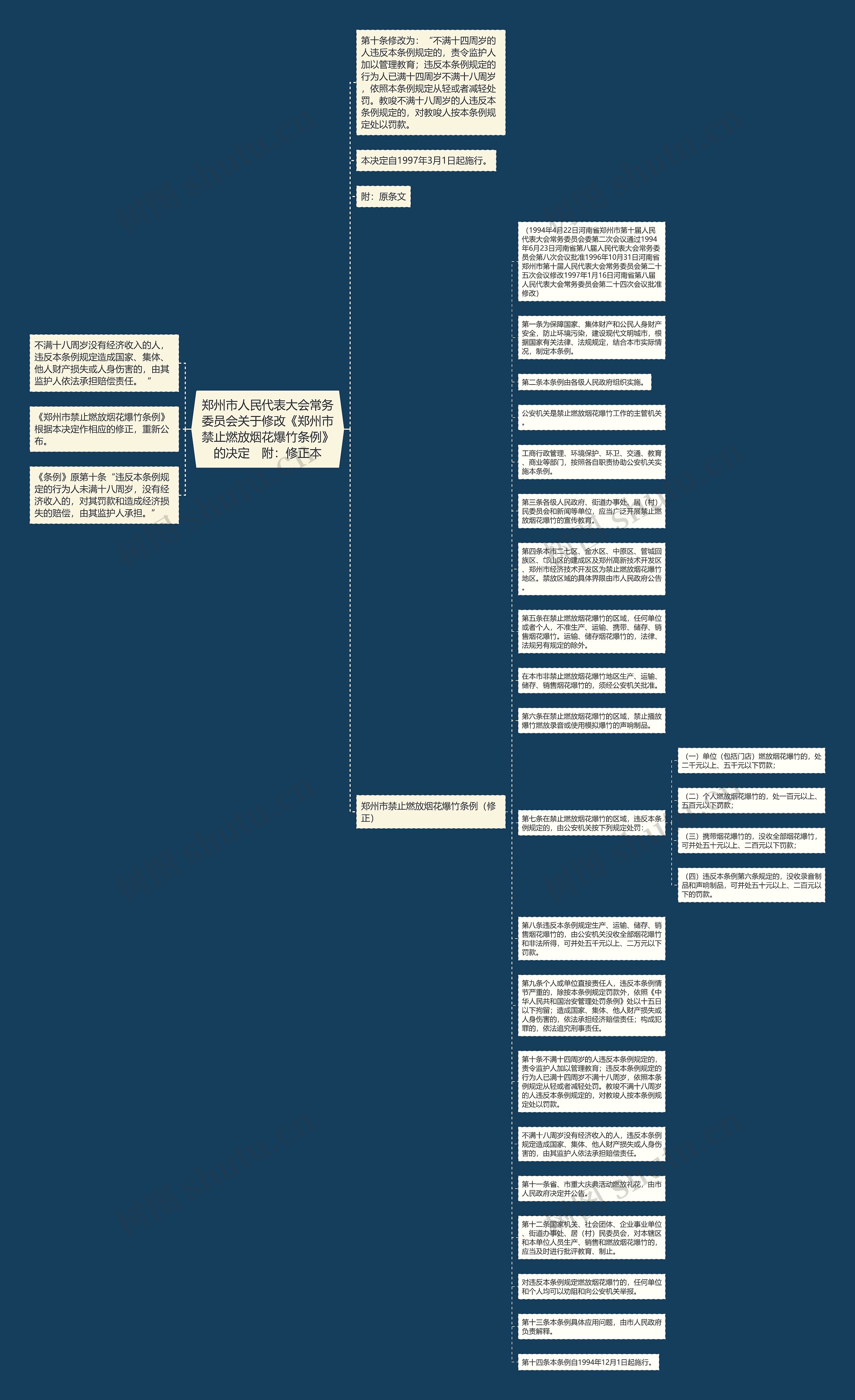 郑州市人民代表大会常务委员会关于修改《郑州市禁止燃放烟花爆竹条例》的决定　附：修正本思维导图