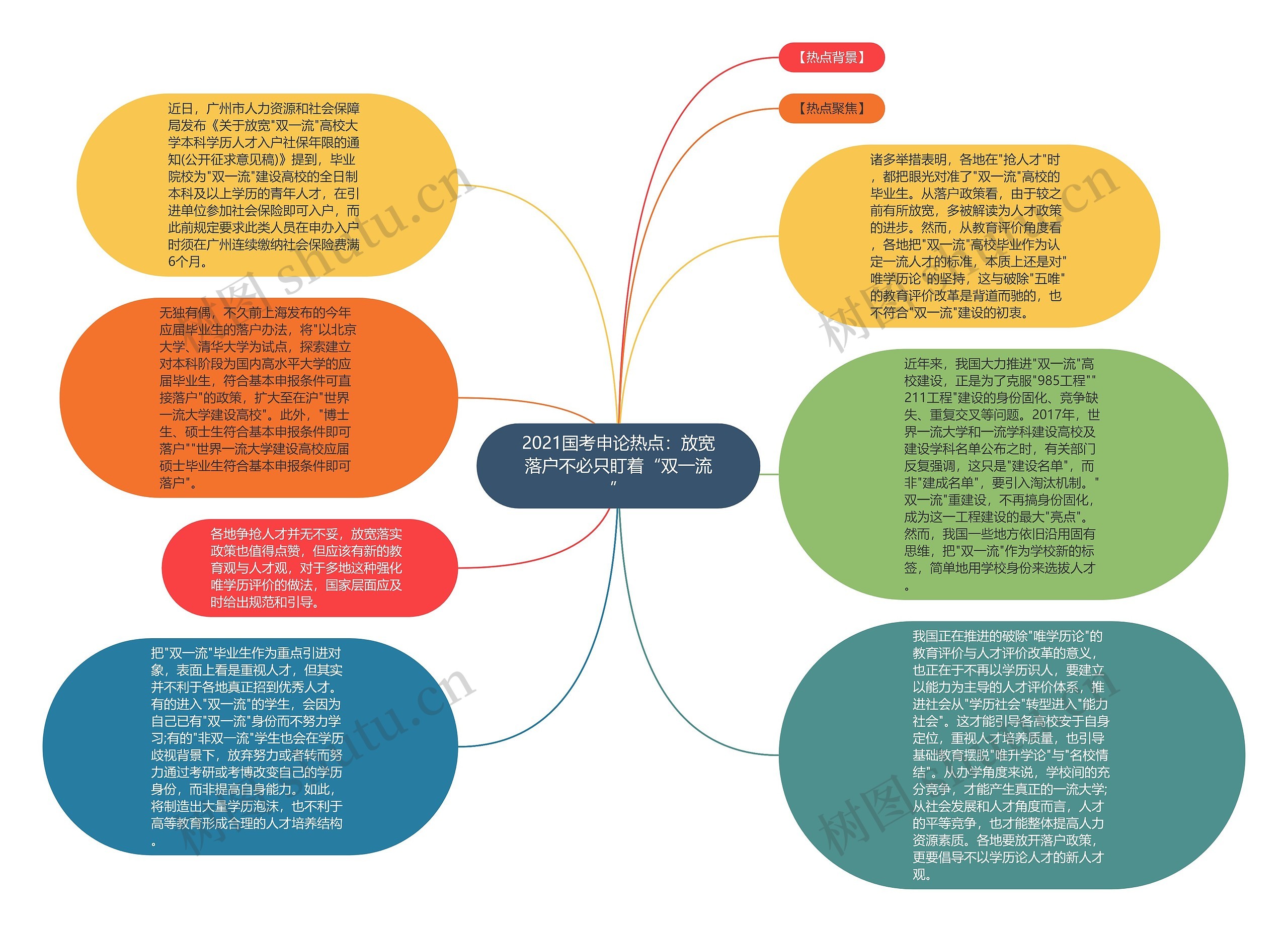 2021国考申论热点：放宽落户不必只盯着“双一流”思维导图