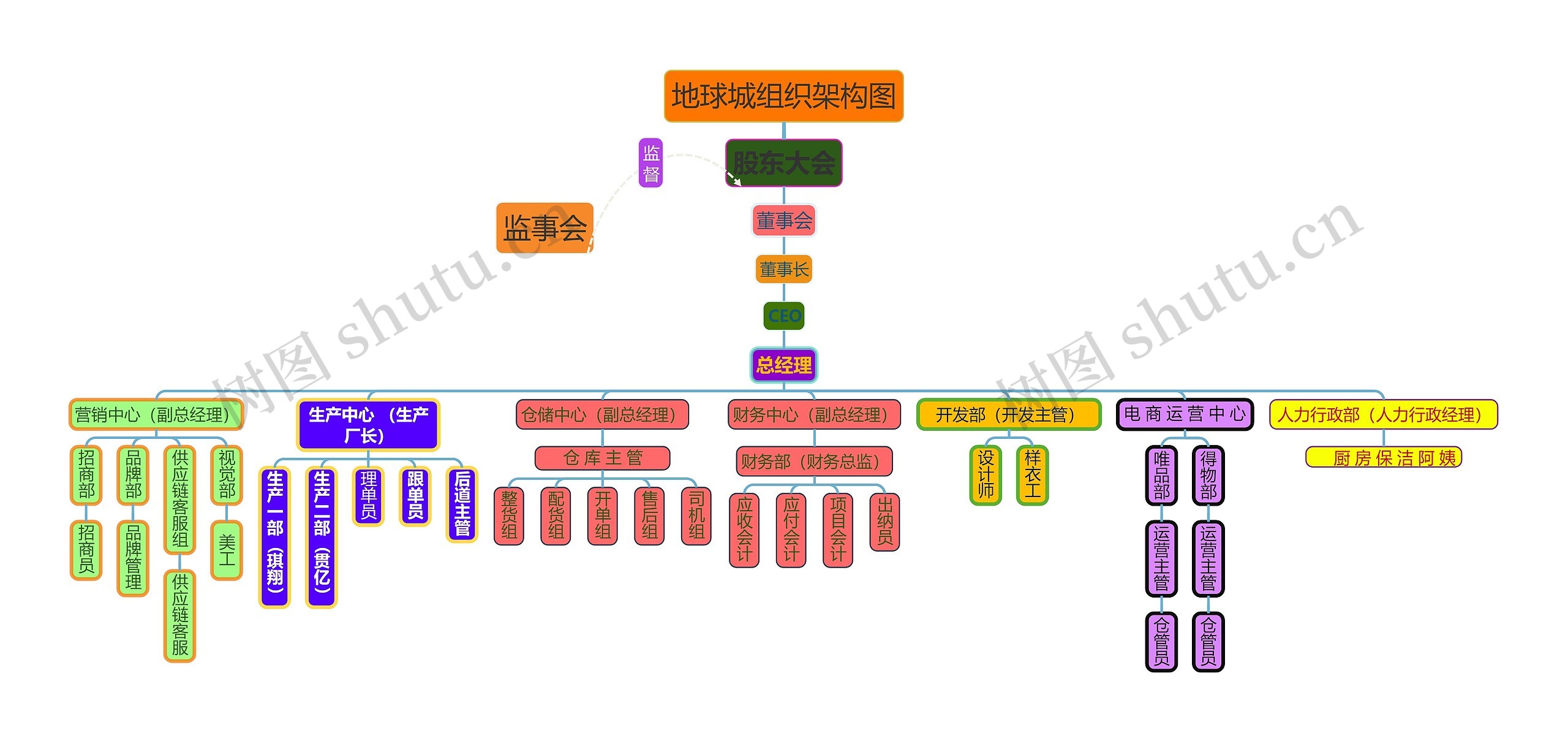 地球城组织架构图