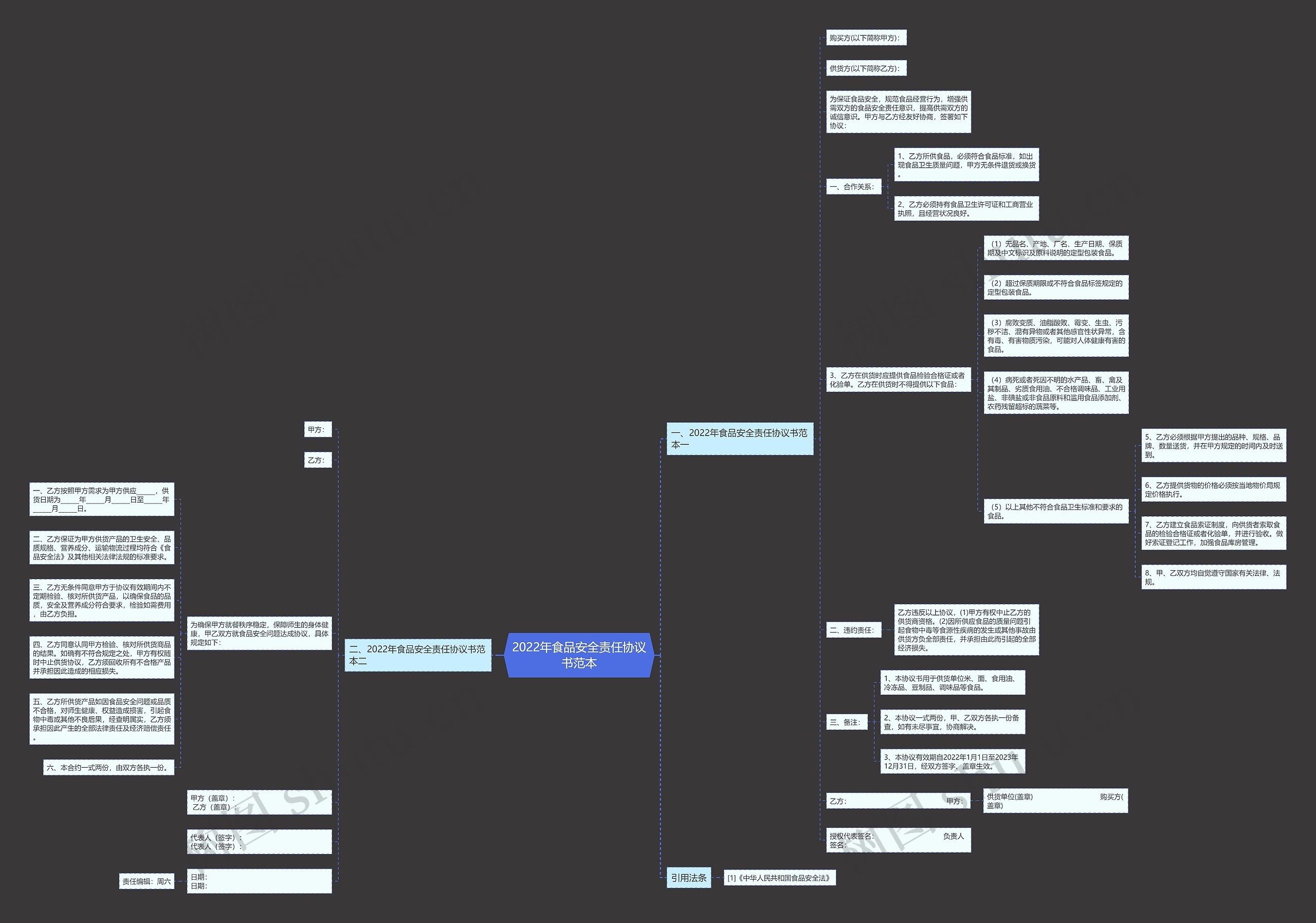 2022年食品安全责任协议书范本思维导图
