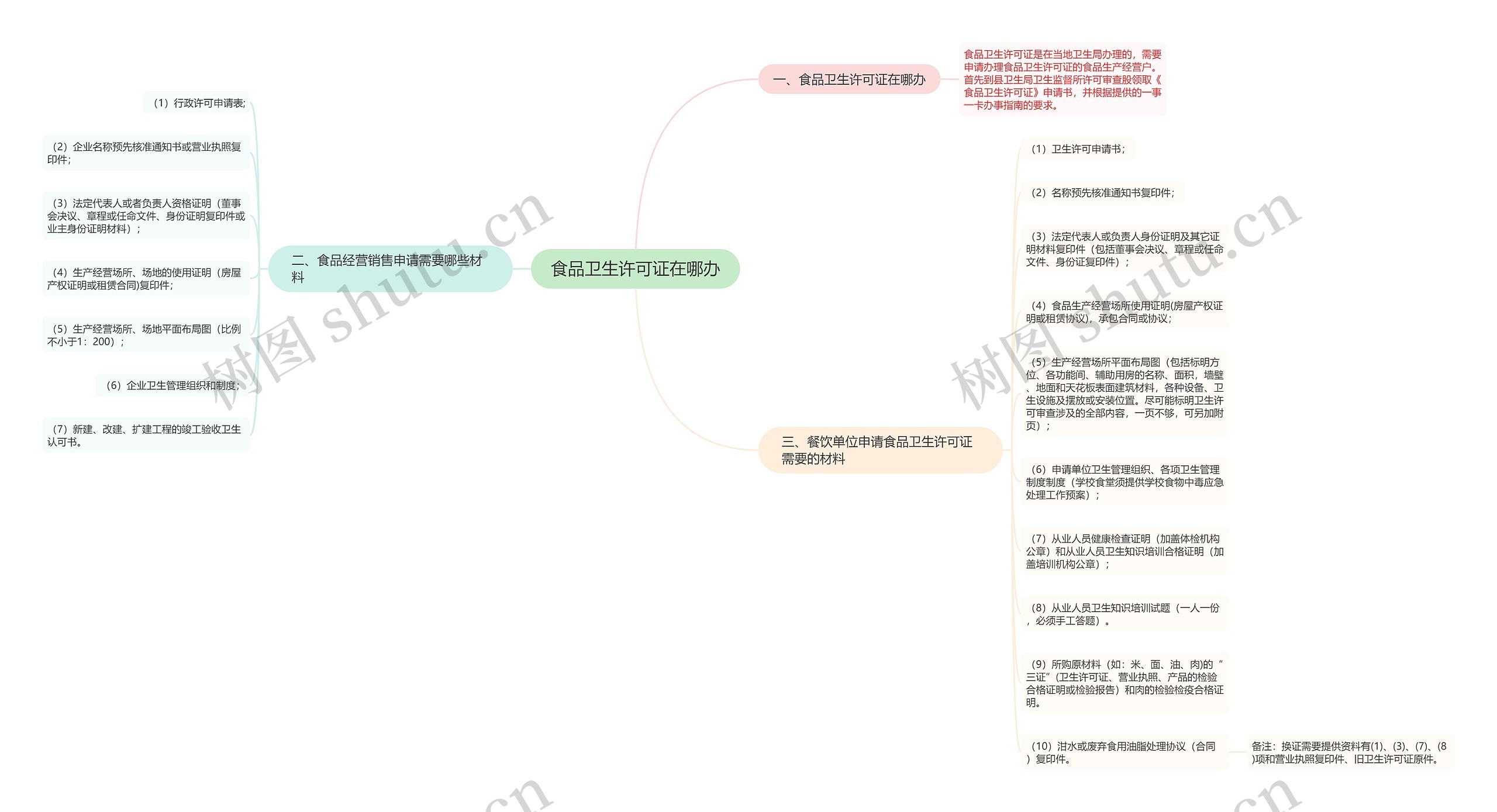 食品卫生许可证在哪办思维导图