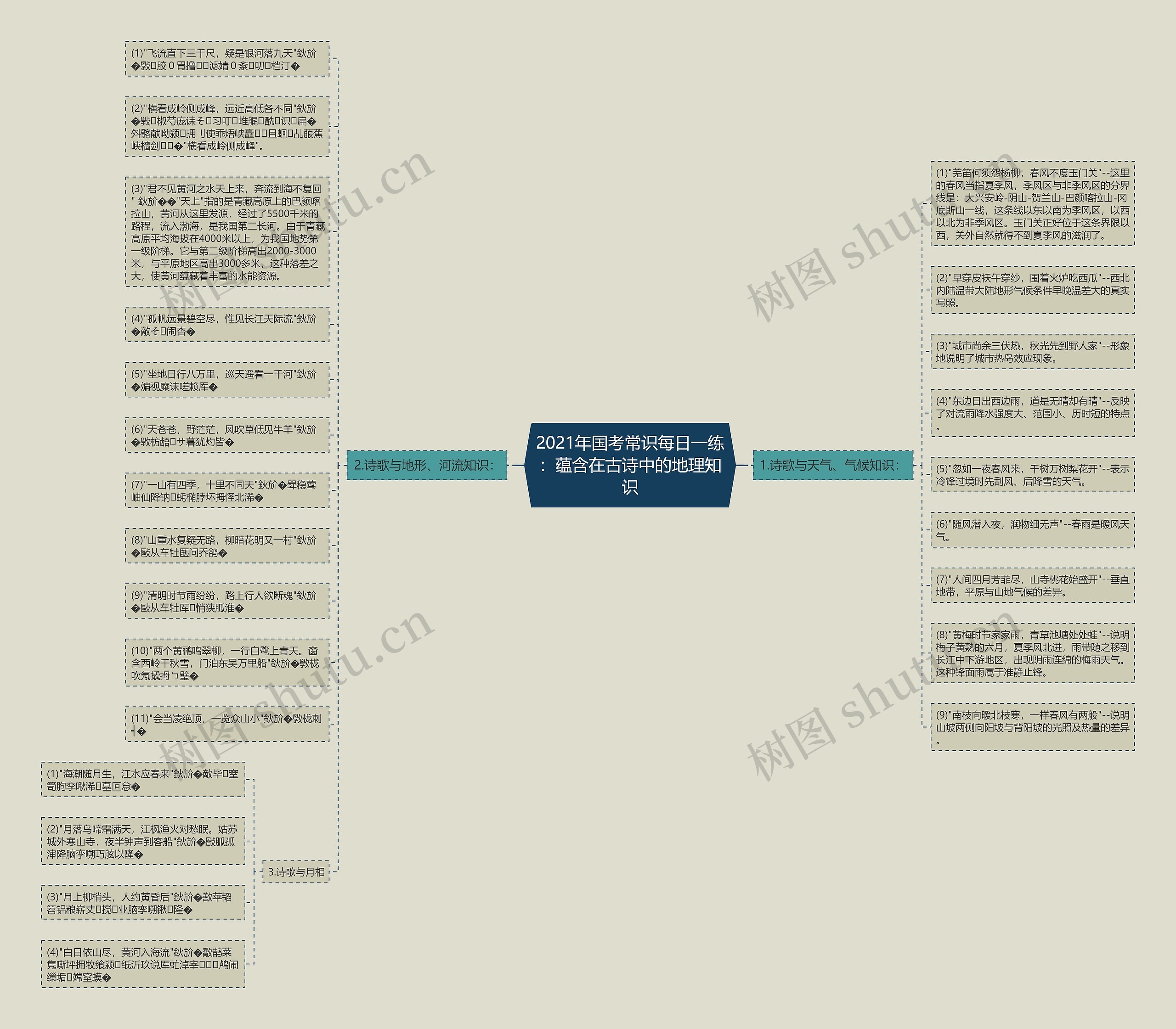 2021年国考常识每日一练：蕴含在古诗中的地理知识思维导图