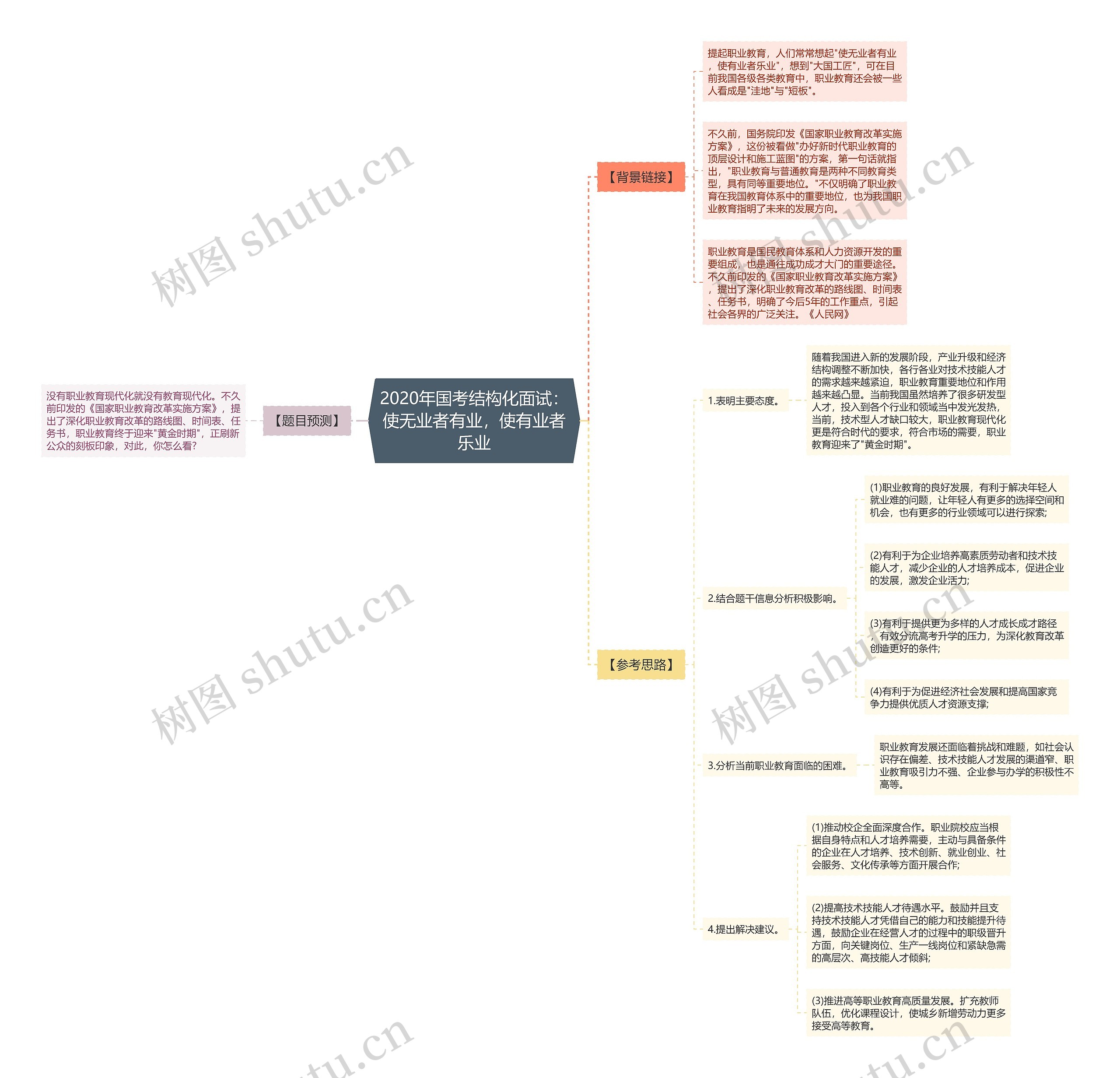 2020年国考结构化面试：使无业者有业，使有业者乐业思维导图