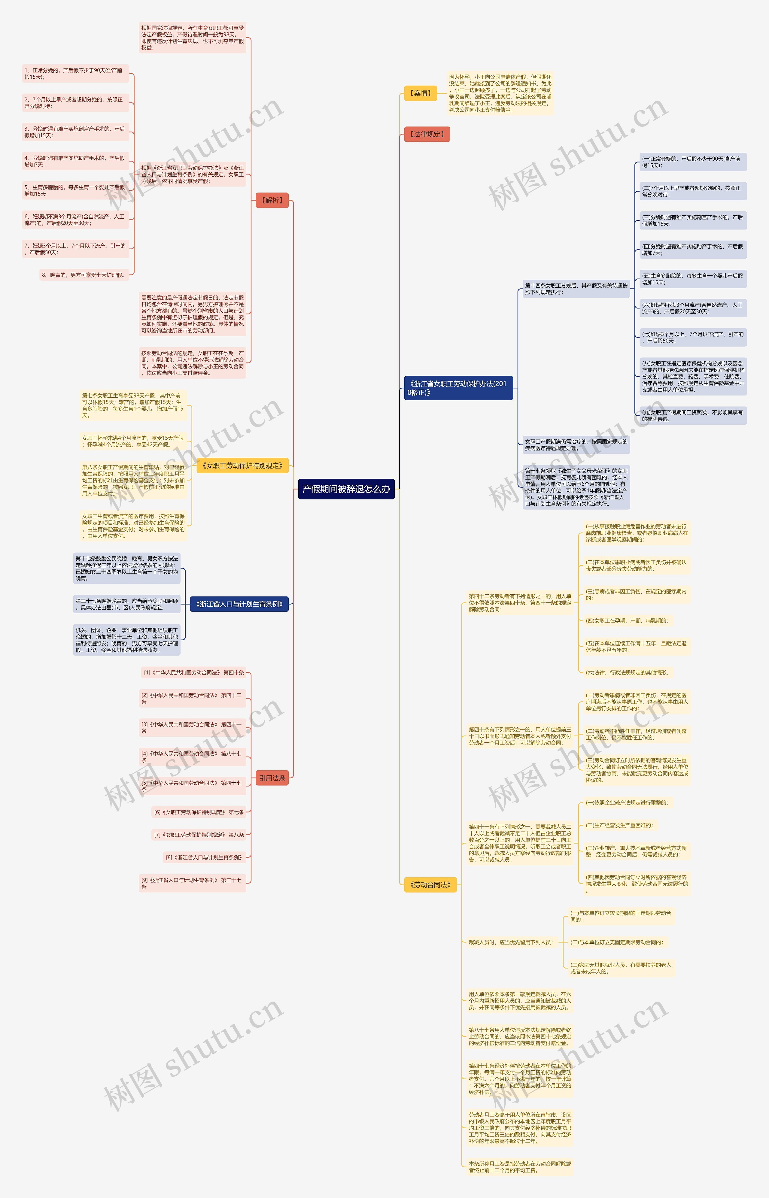 产假期间被辞退怎么办思维导图