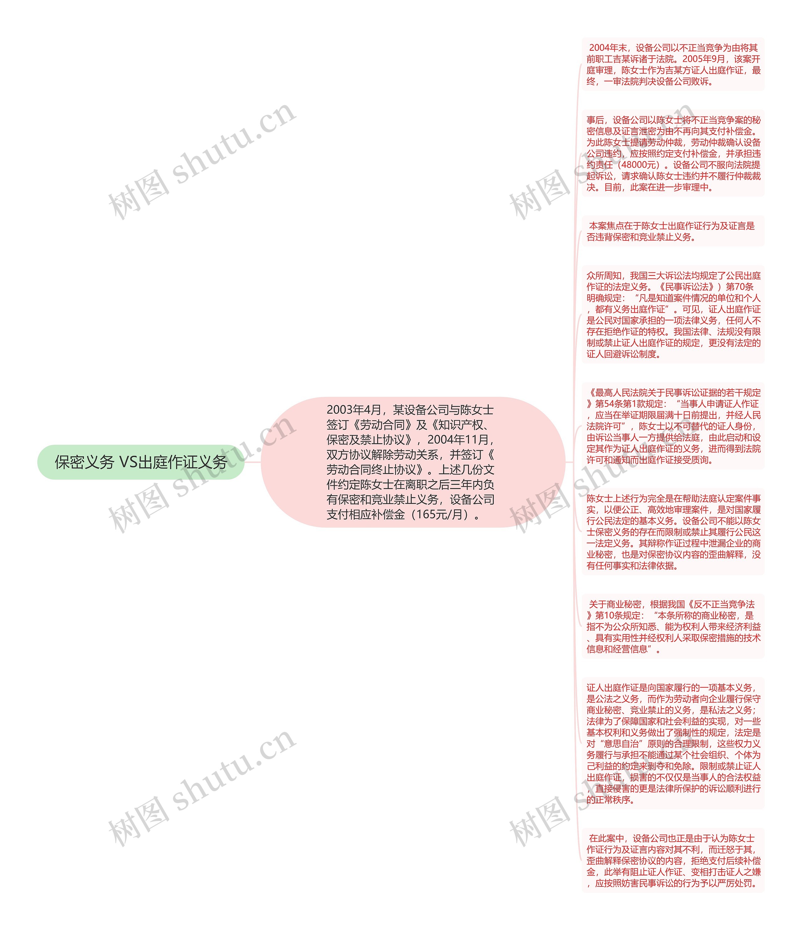 保密义务 VS出庭作证义务思维导图