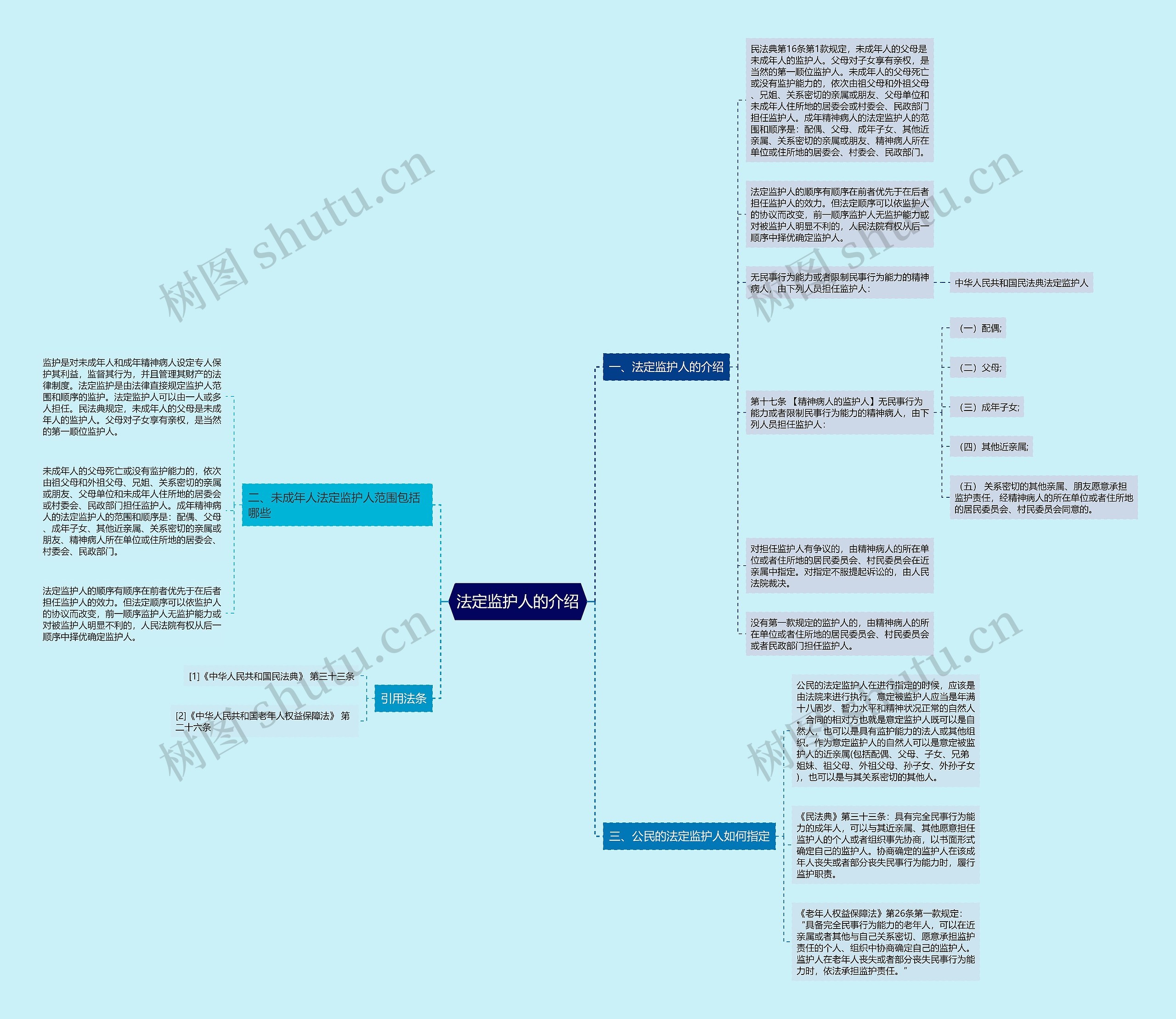 法定监护人的介绍思维导图