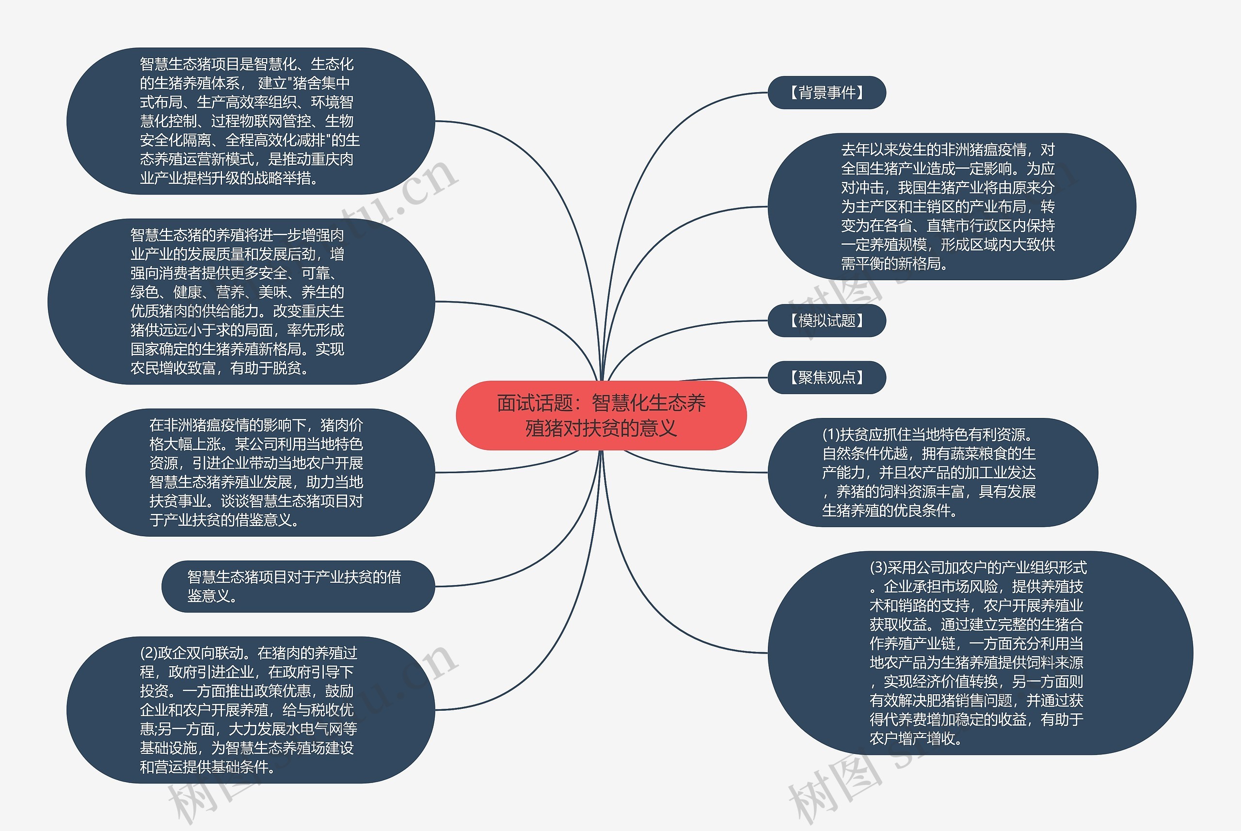 面试话题：智慧化生态养殖猪对扶贫的意义思维导图