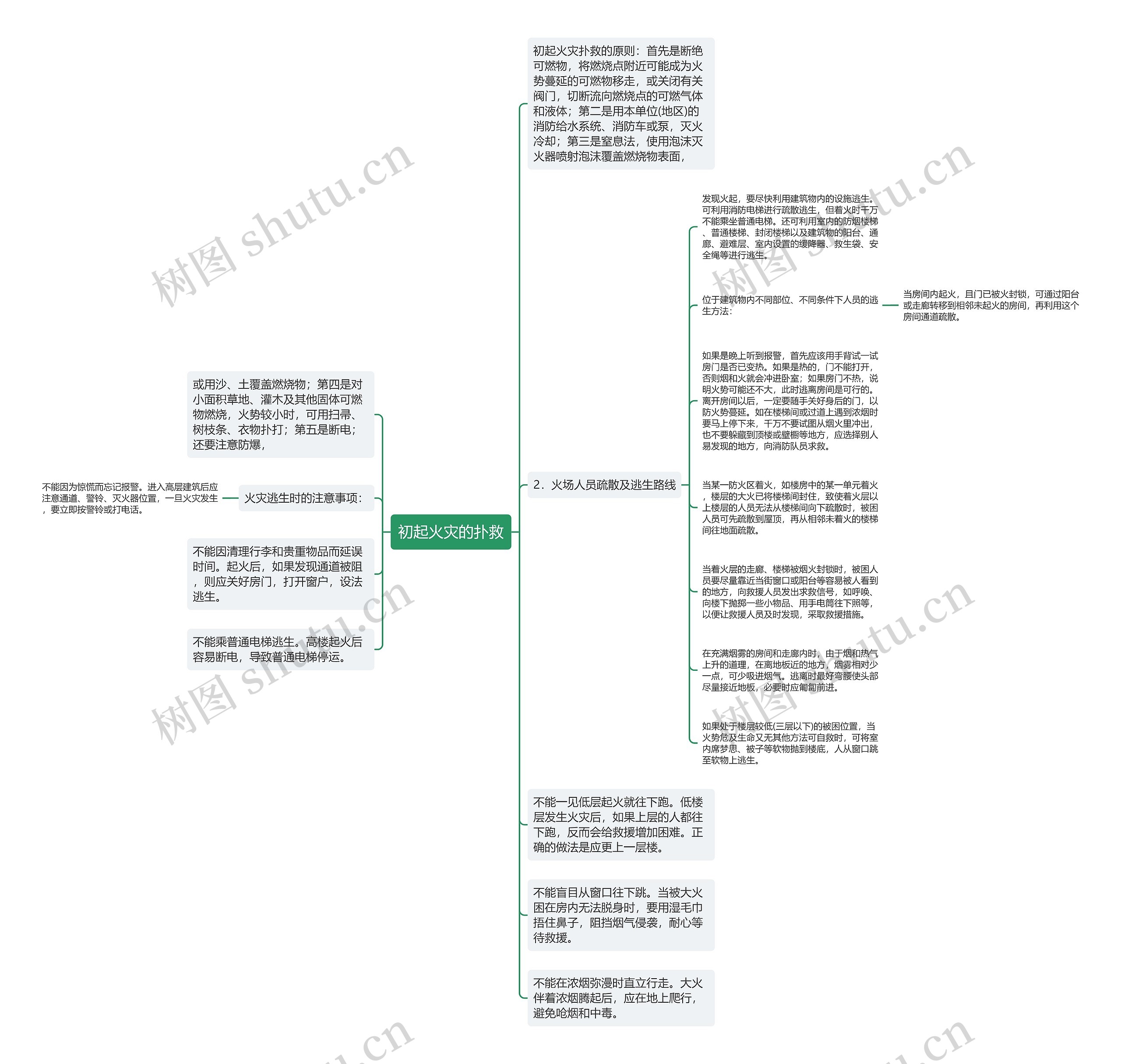 初起火灾的扑救思维导图