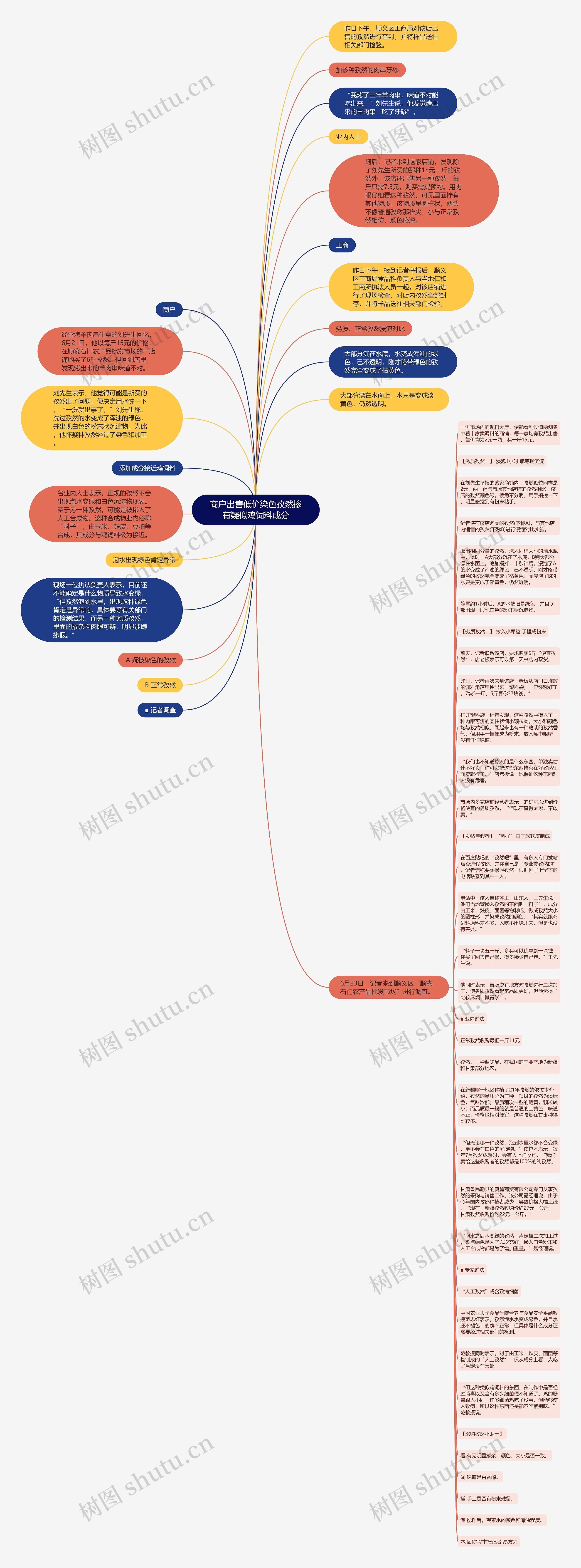 商户出售低价染色孜然掺有疑似鸡饲料成分思维导图