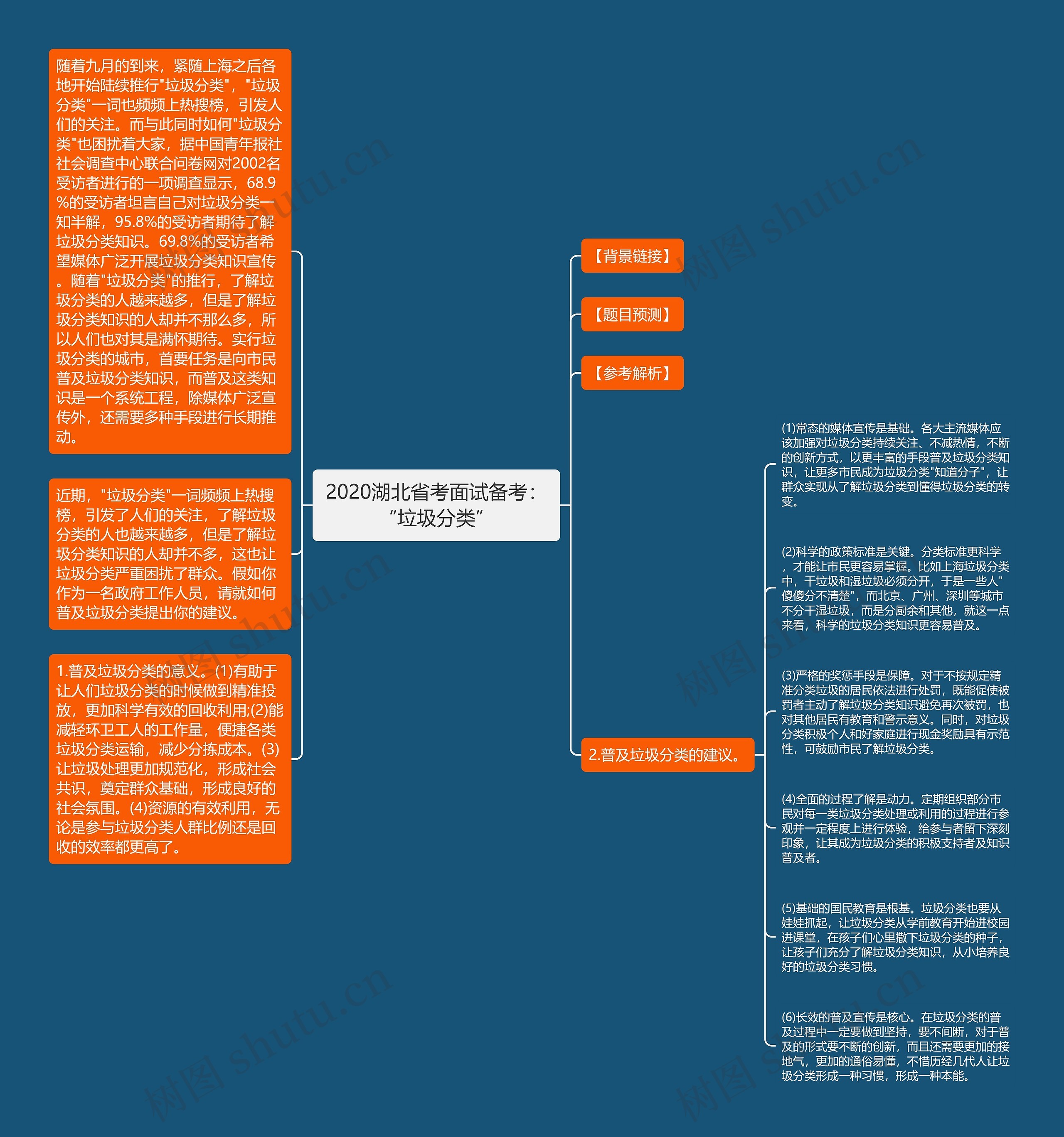 2020湖北省考面试备考：“垃圾分类”思维导图