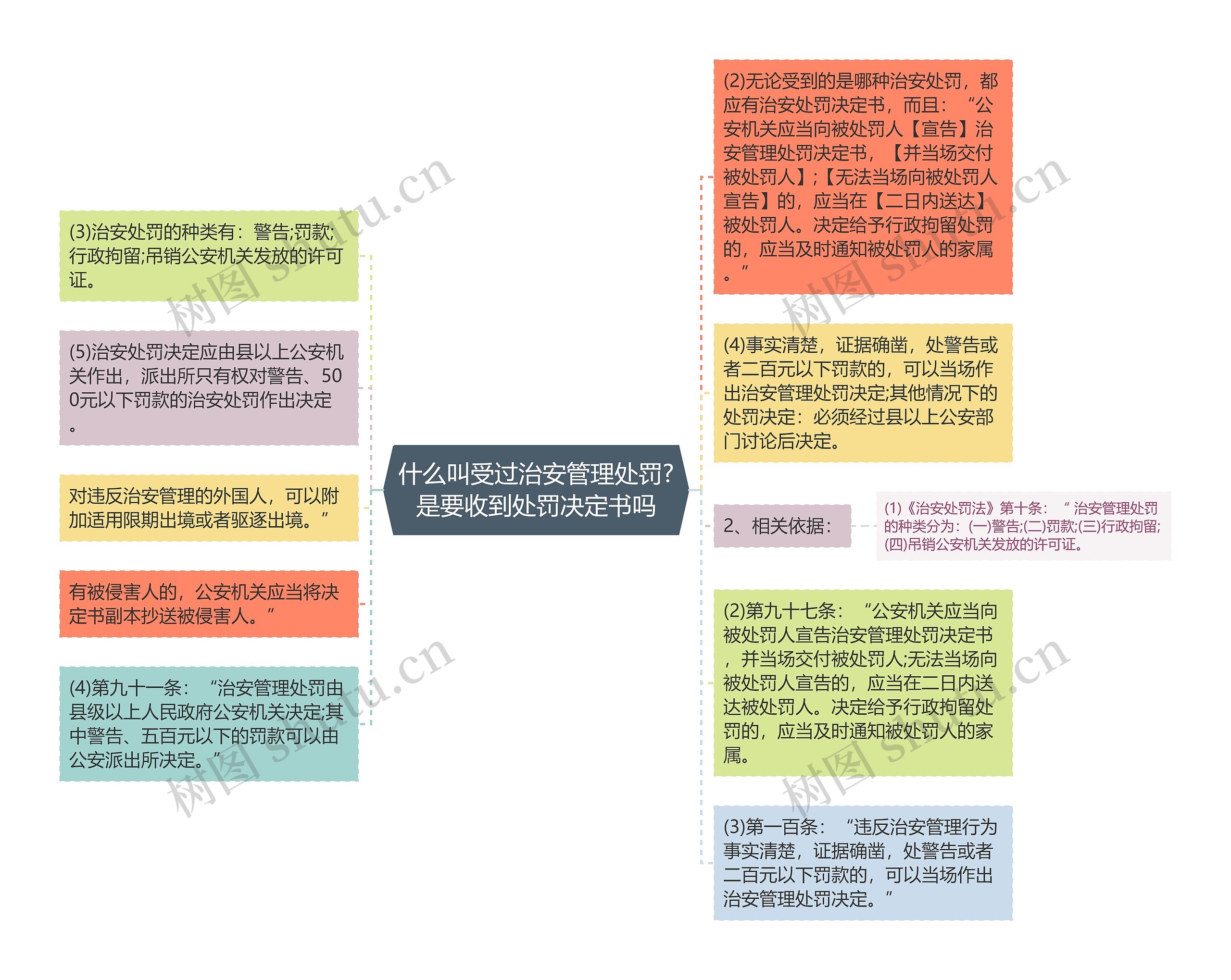 什么叫受过治安管理处罚?是要收到处罚决定书吗思维导图