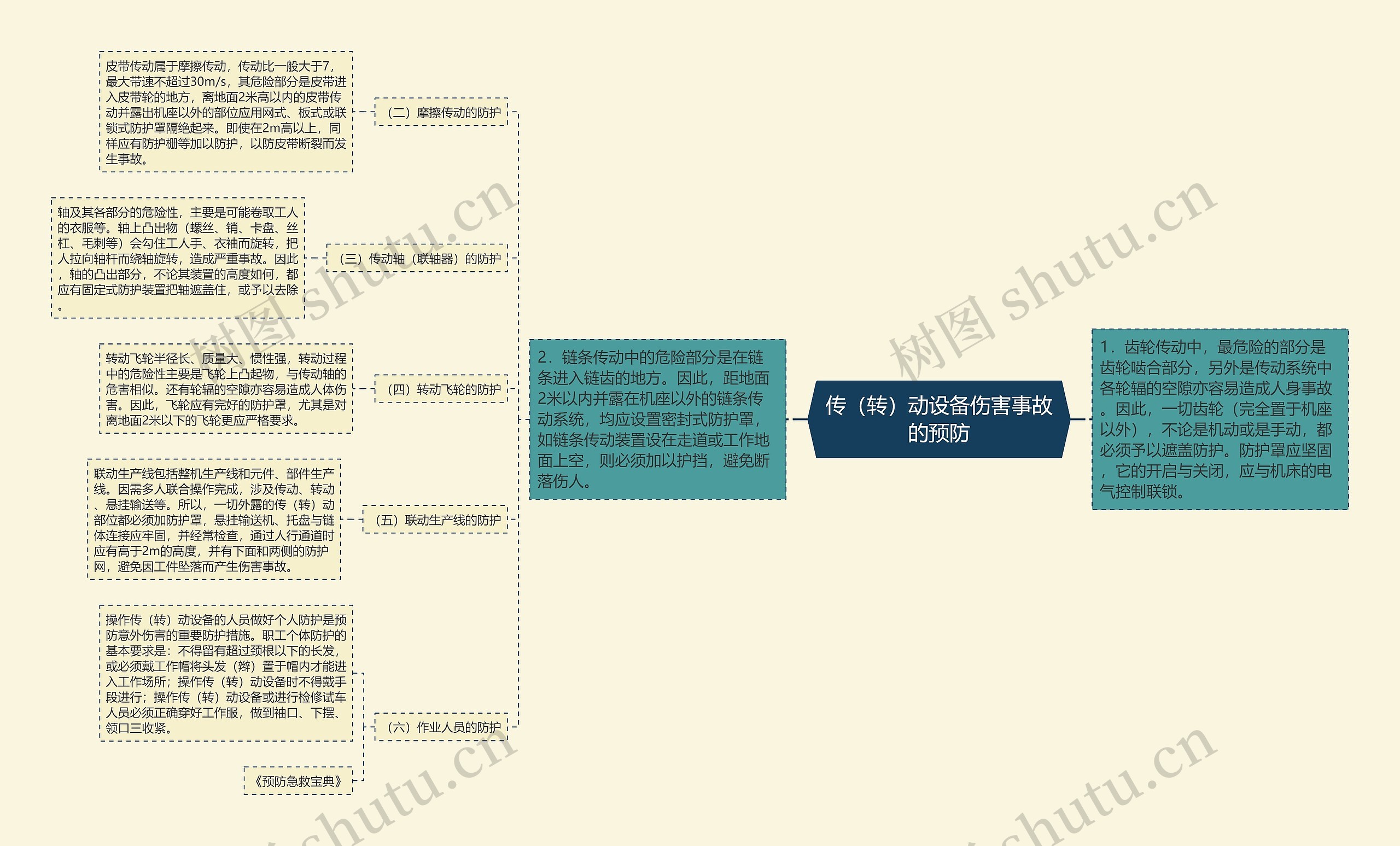 传（转）动设备伤害事故的预防