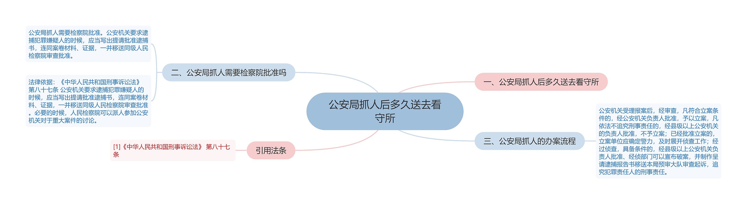 公安局抓人后多久送去看守所思维导图