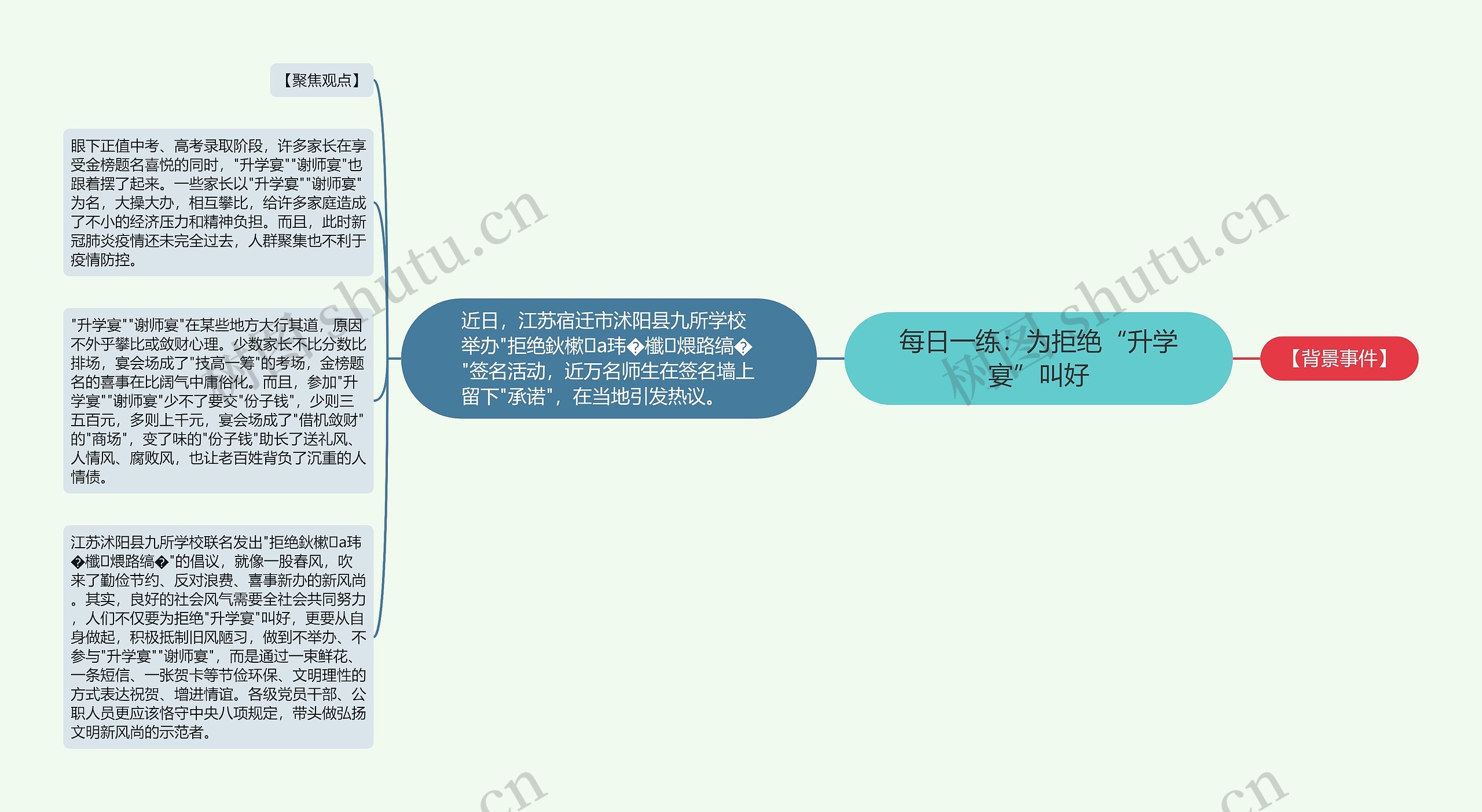 每日一练：为拒绝“升学宴”叫好思维导图