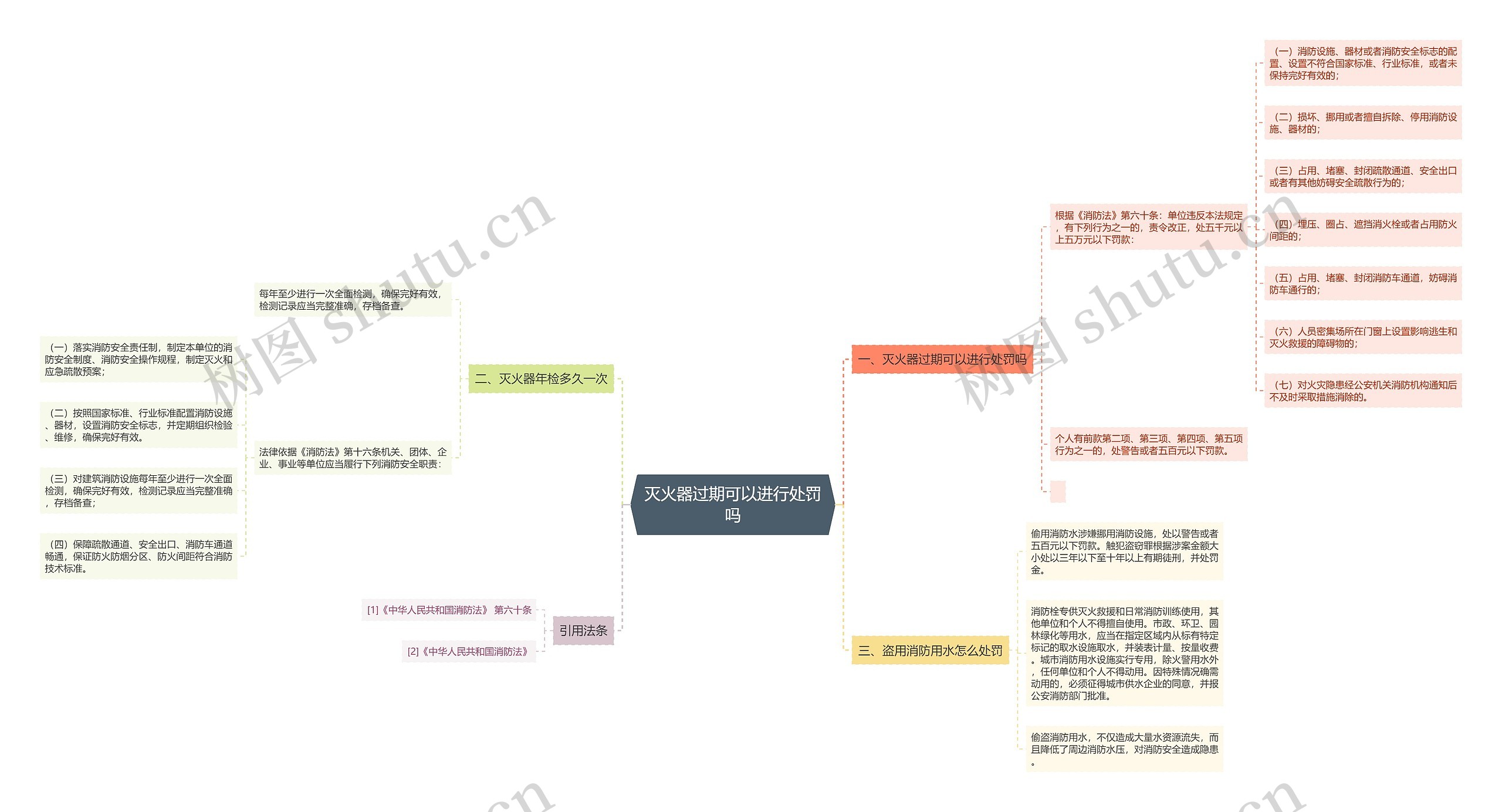 灭火器过期可以进行处罚吗思维导图