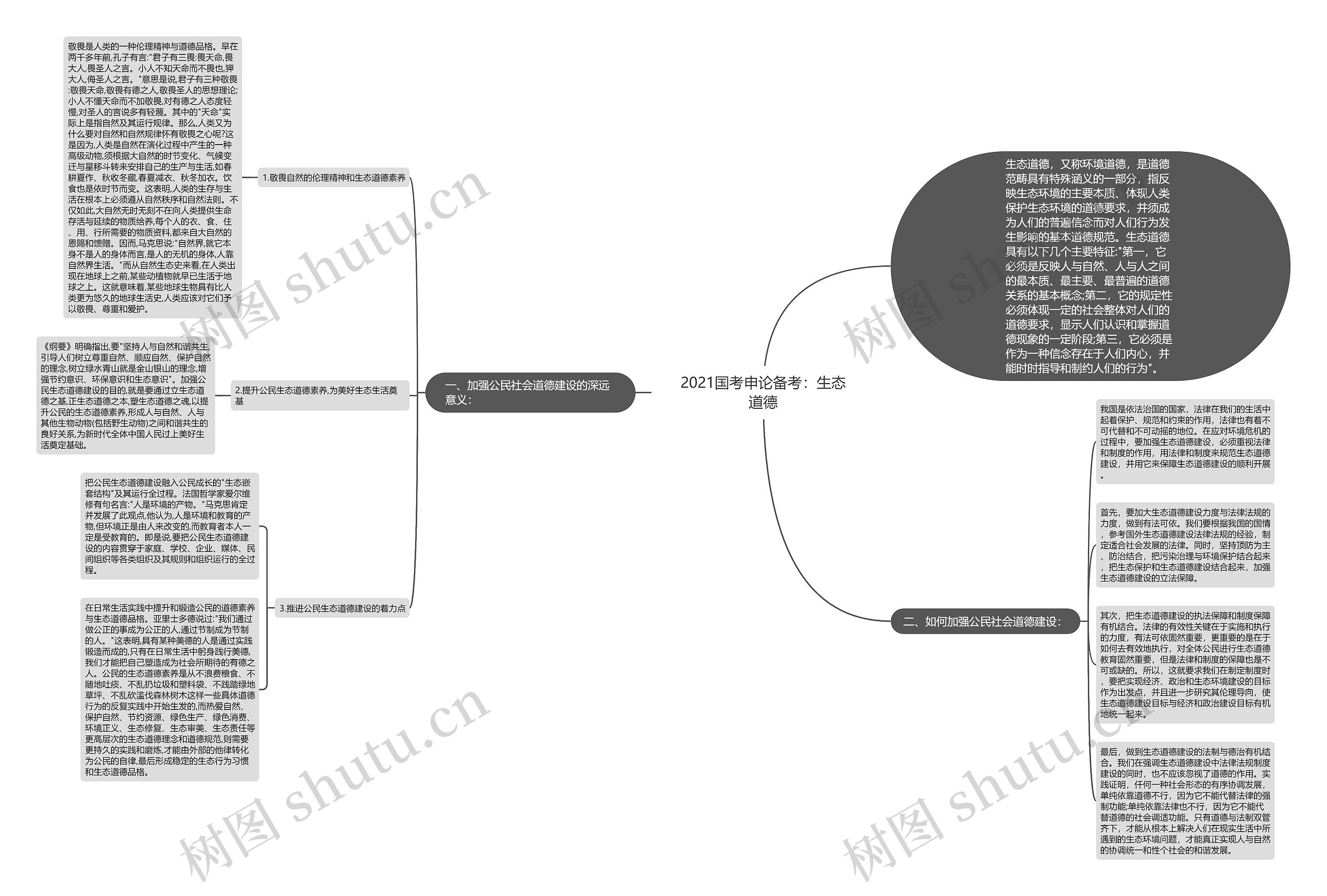 2021国考申论备考：生态道德思维导图