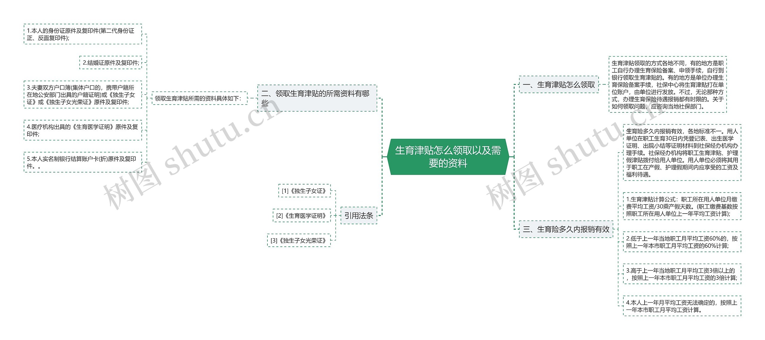 生育津贴怎么领取以及需要的资料思维导图