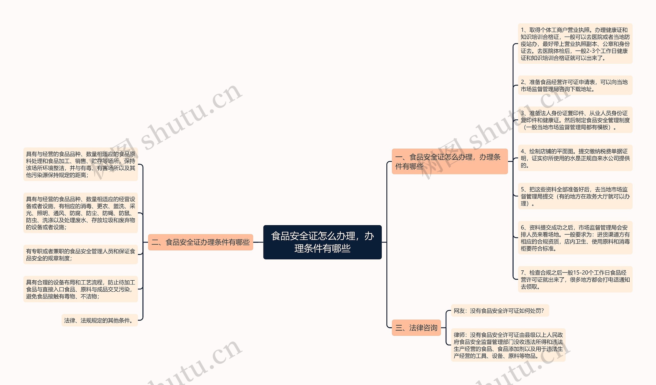 食品安全证怎么办理，办理条件有哪些思维导图