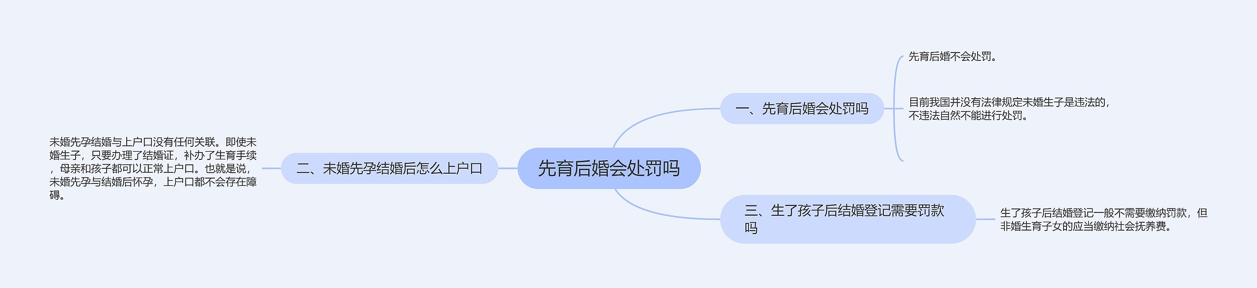 先育后婚会处罚吗思维导图