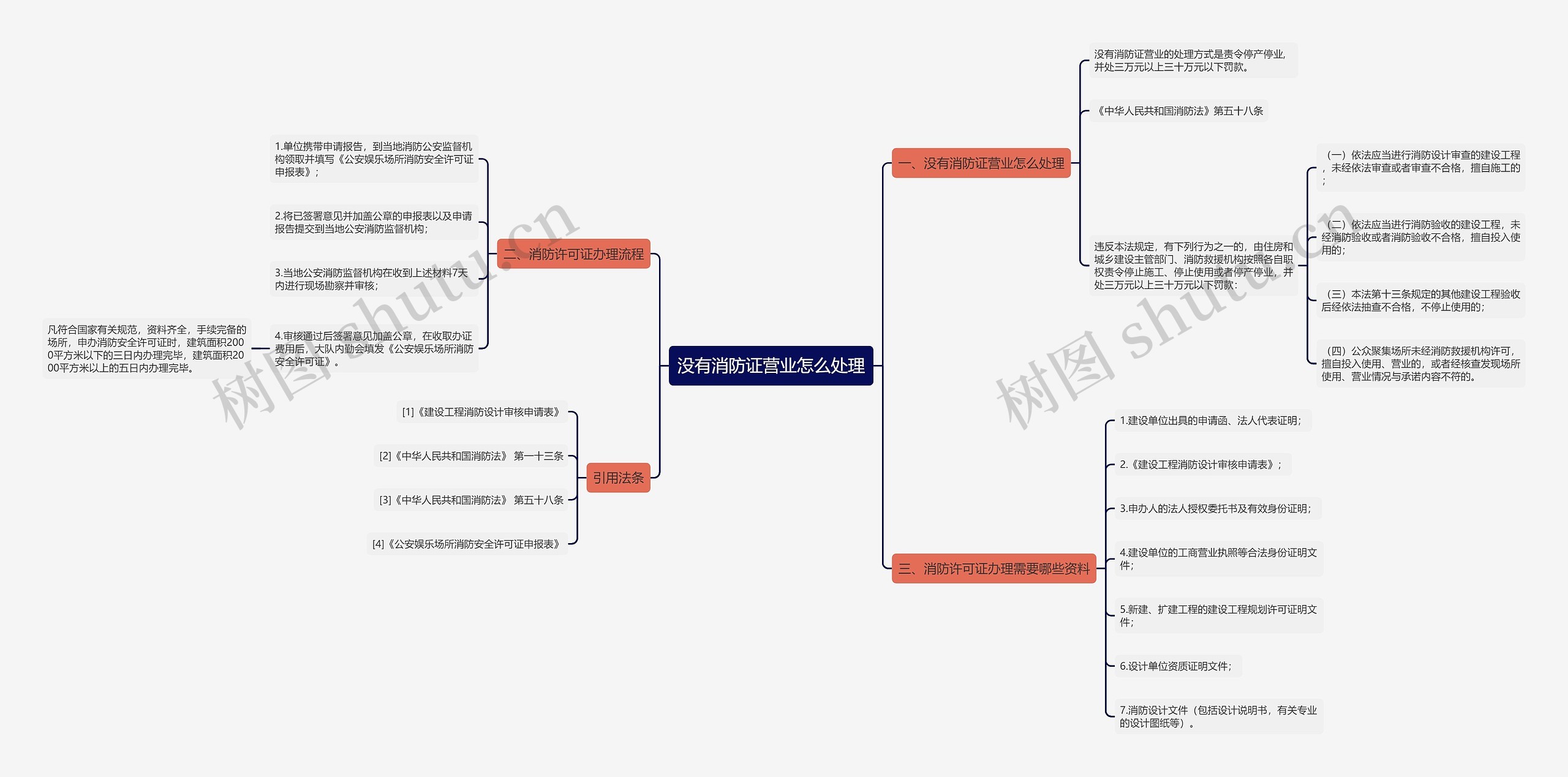 没有消防证营业怎么处理思维导图