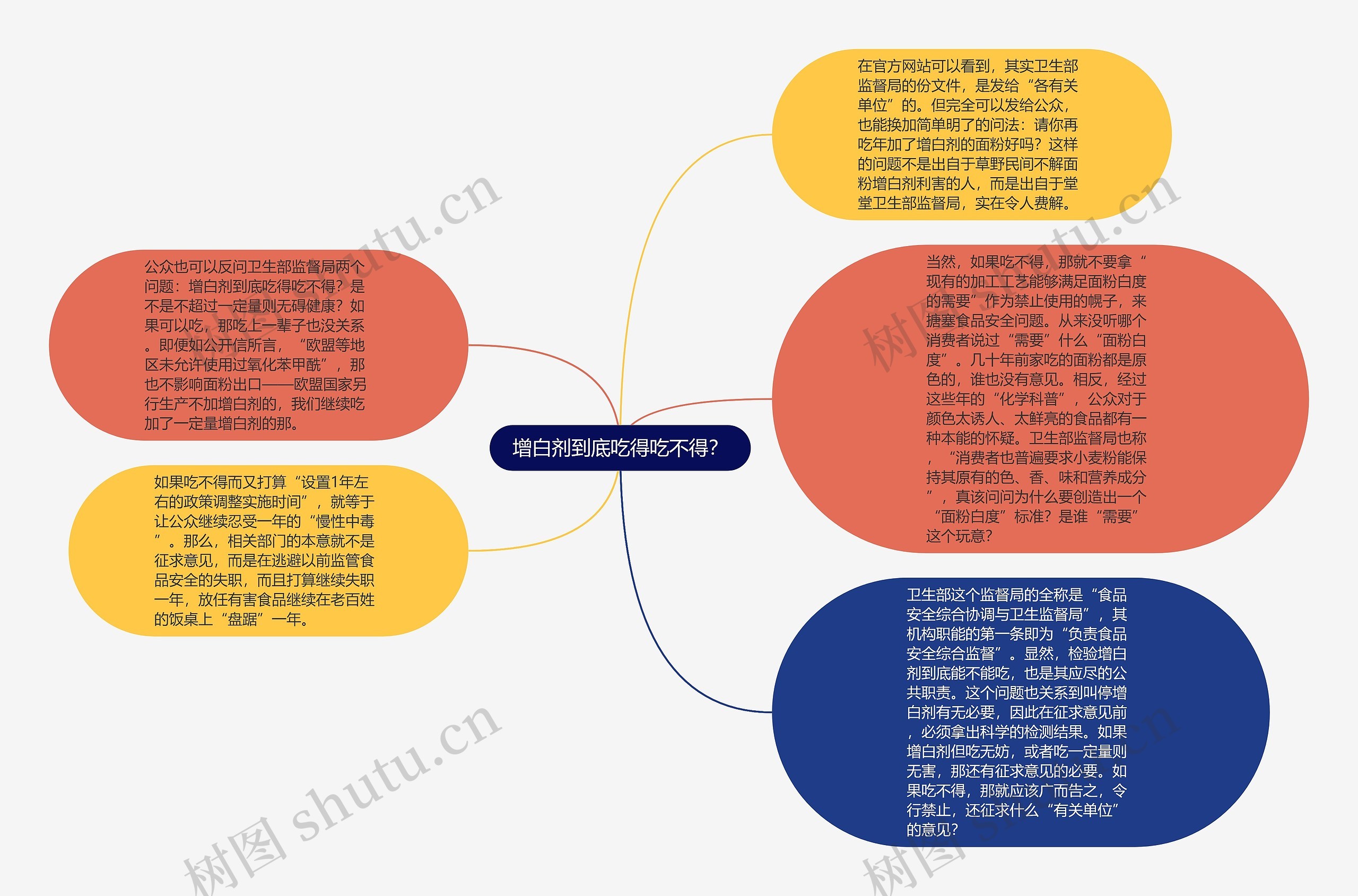 增白剂到底吃得吃不得？思维导图