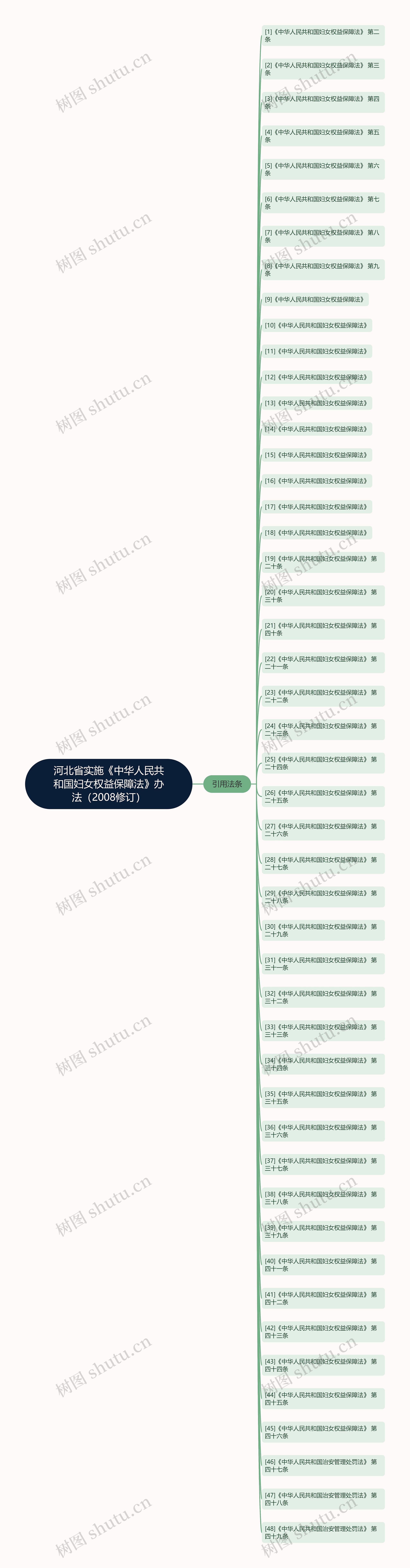 河北省实施《中华人民共和国妇女权益保障法》办法（2008修订）思维导图