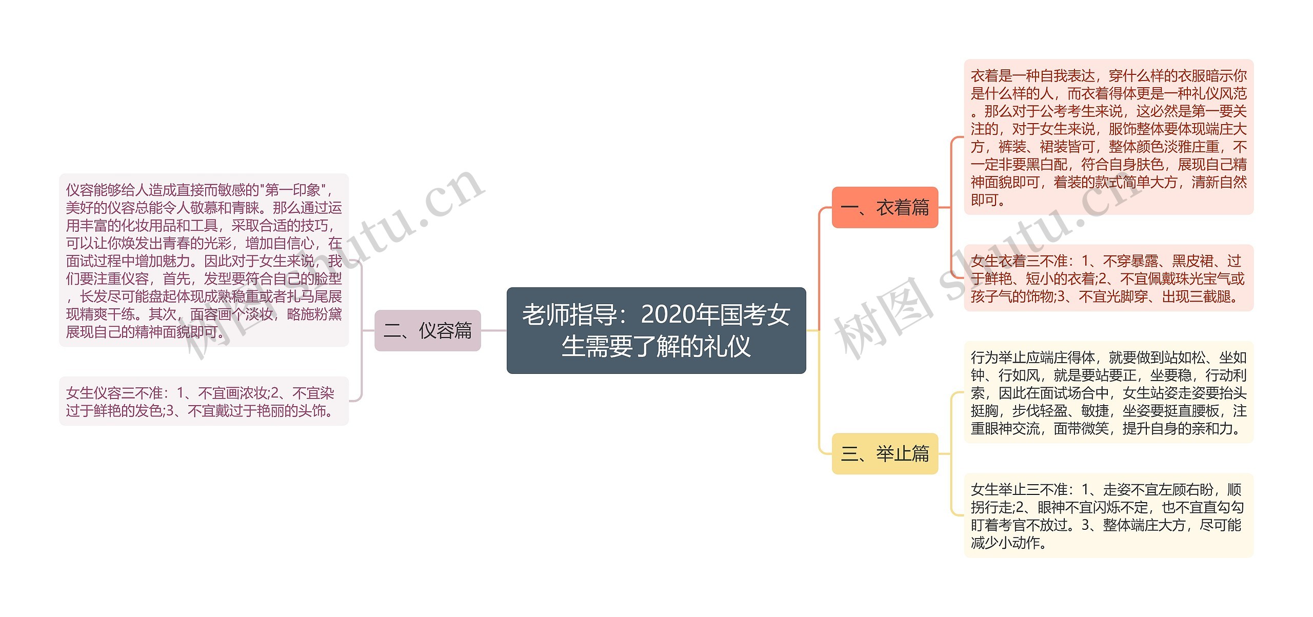 老师指导：2020年国考女生需要了解的礼仪思维导图