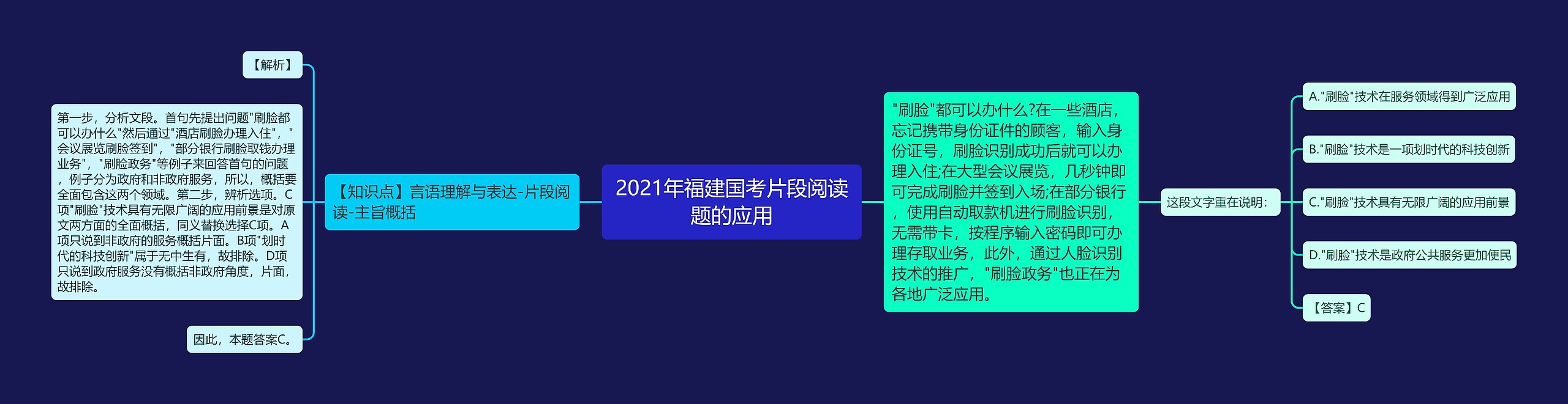 2021年福建国考片段阅读题的应用思维导图