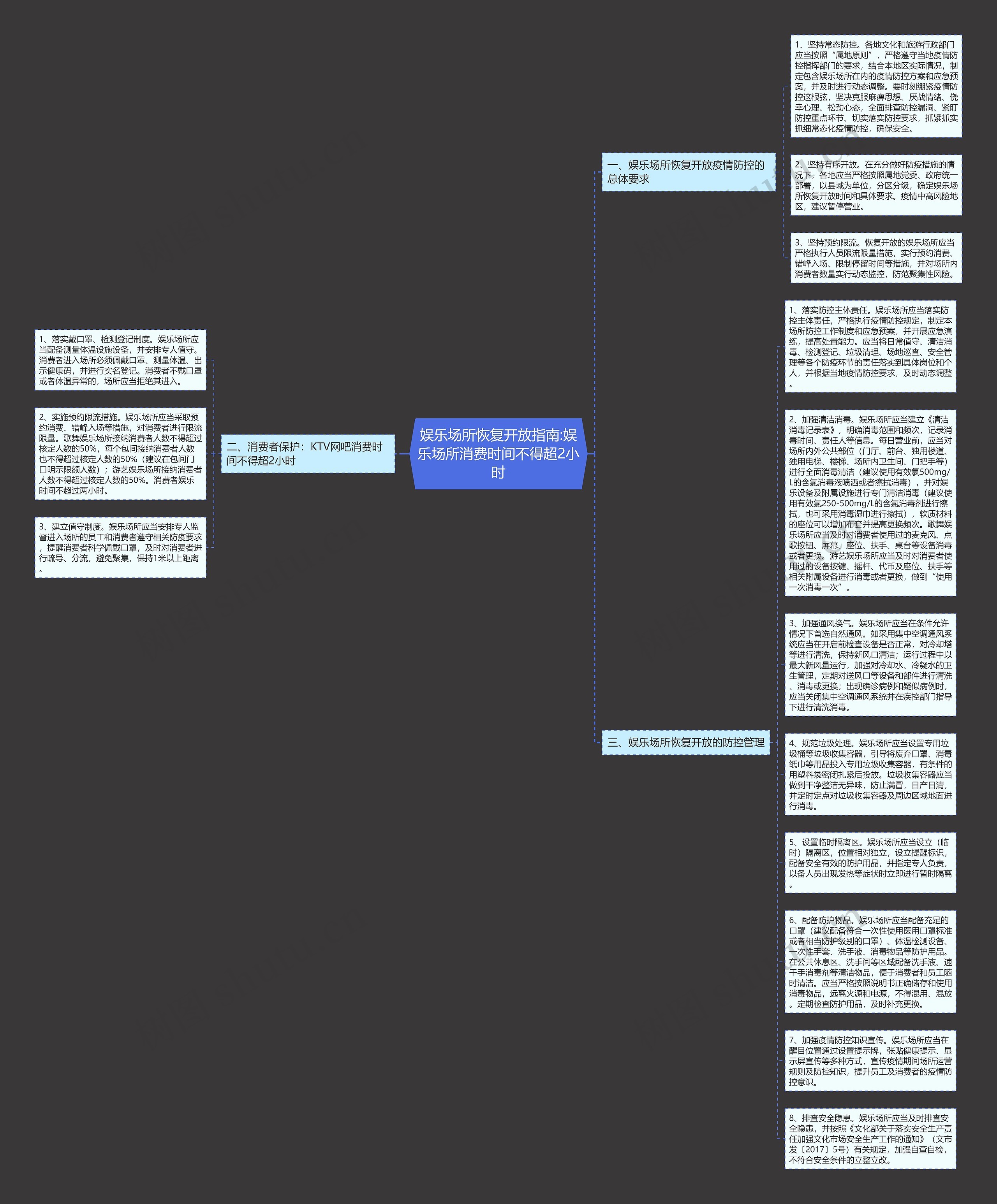 娱乐场所恢复开放指南:娱乐场所消费时间不得超2小时思维导图