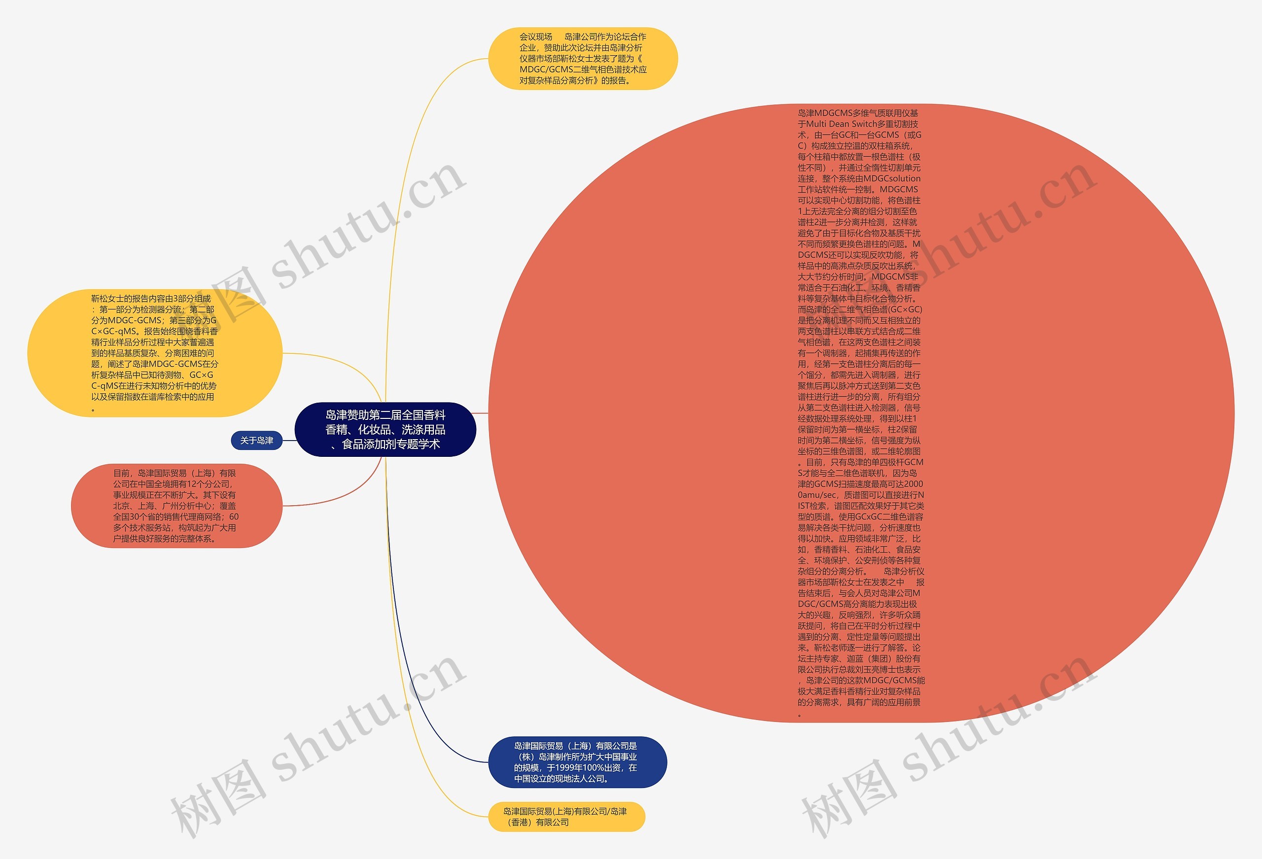 岛津赞助第二届全国香料香精、化妆品、洗涤用品、食品添加剂专题学术思维导图
