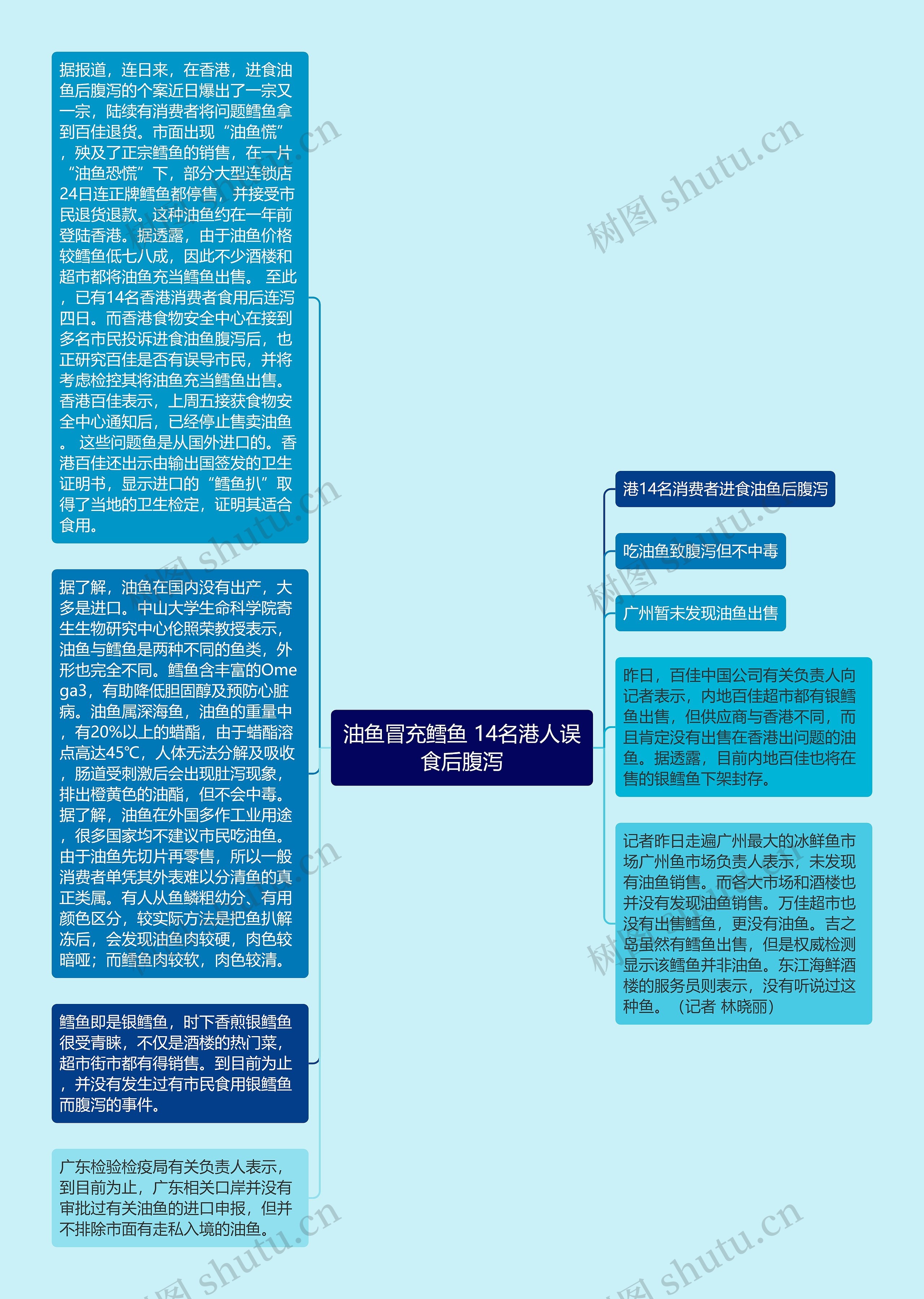 油鱼冒充鳕鱼 14名港人误食后腹泻思维导图