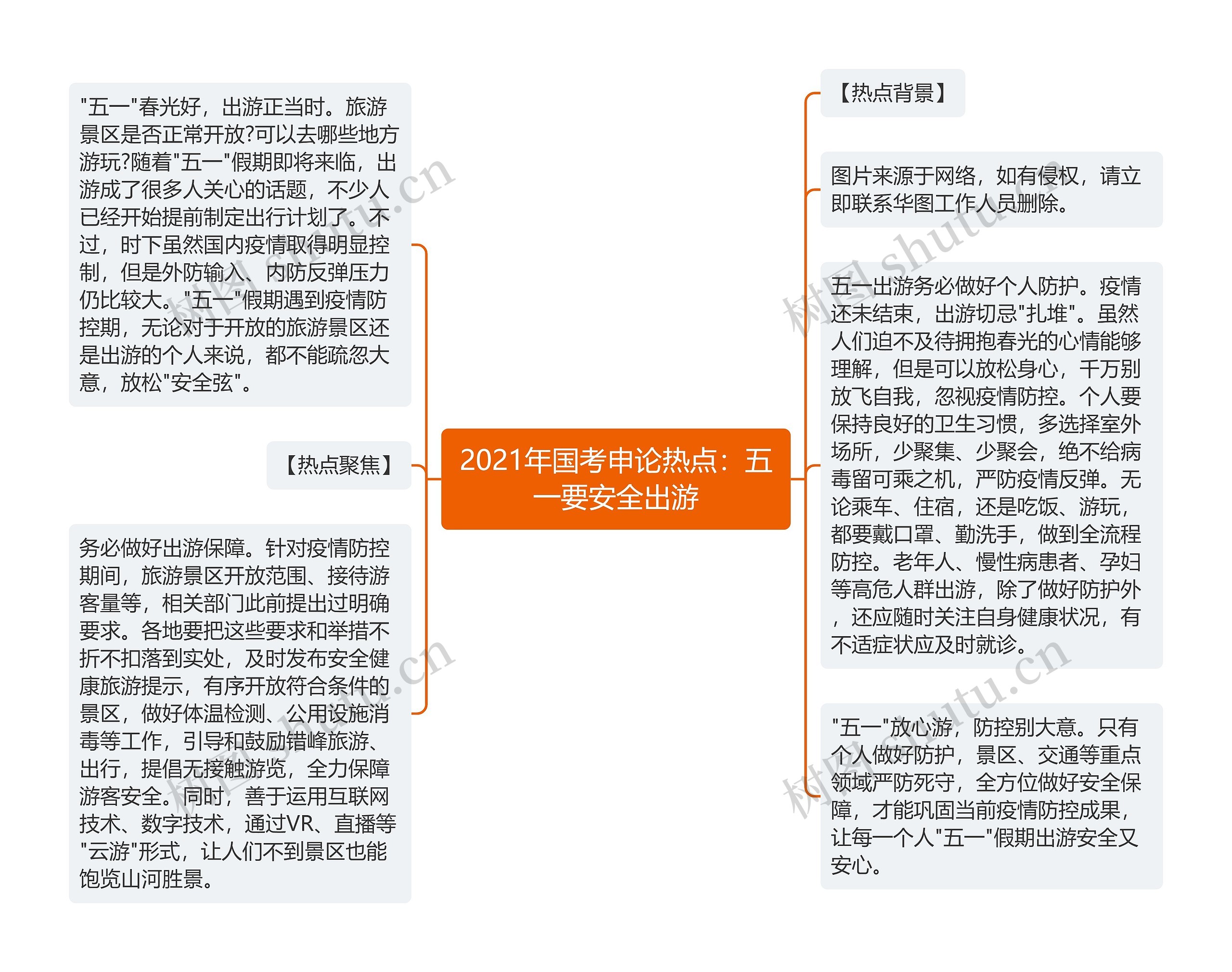 2021年国考申论热点：五一要安全出游思维导图