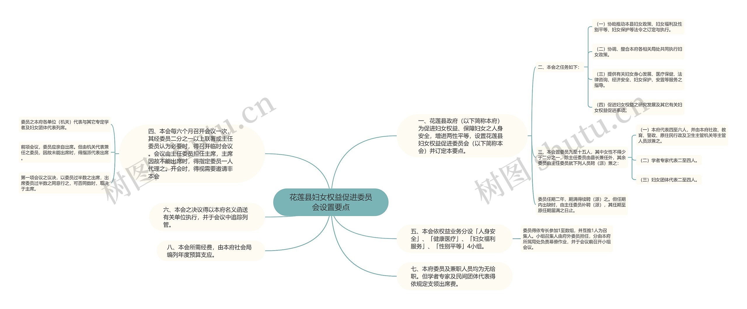 花莲县妇女权益促进委员会设置要点思维导图