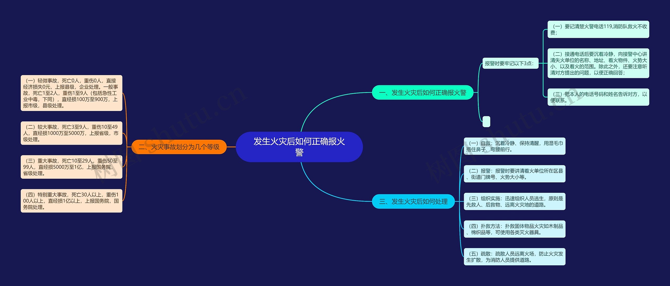 发生火灾后如何正确报火警思维导图