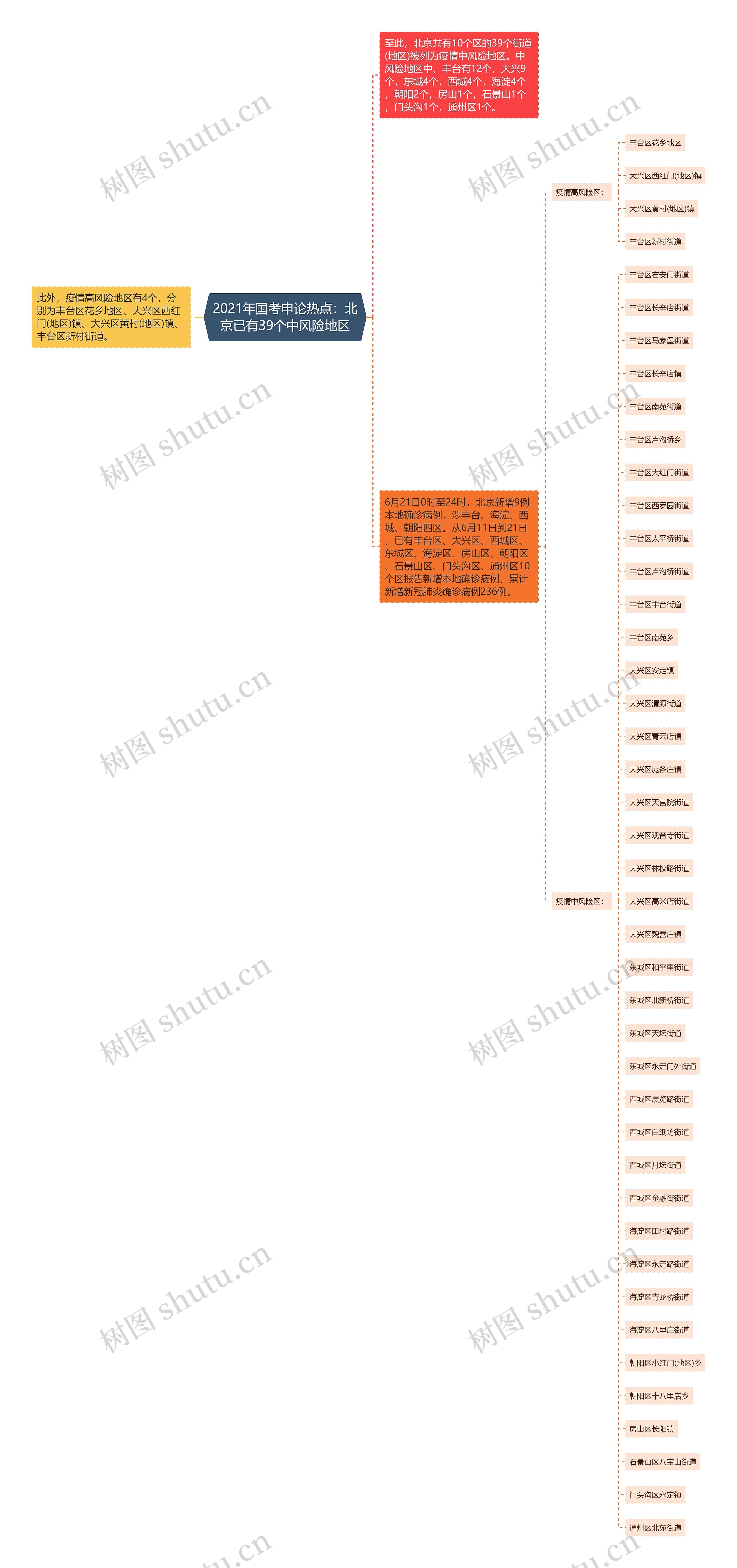 2021年国考申论热点：北京已有39个中风险地区思维导图