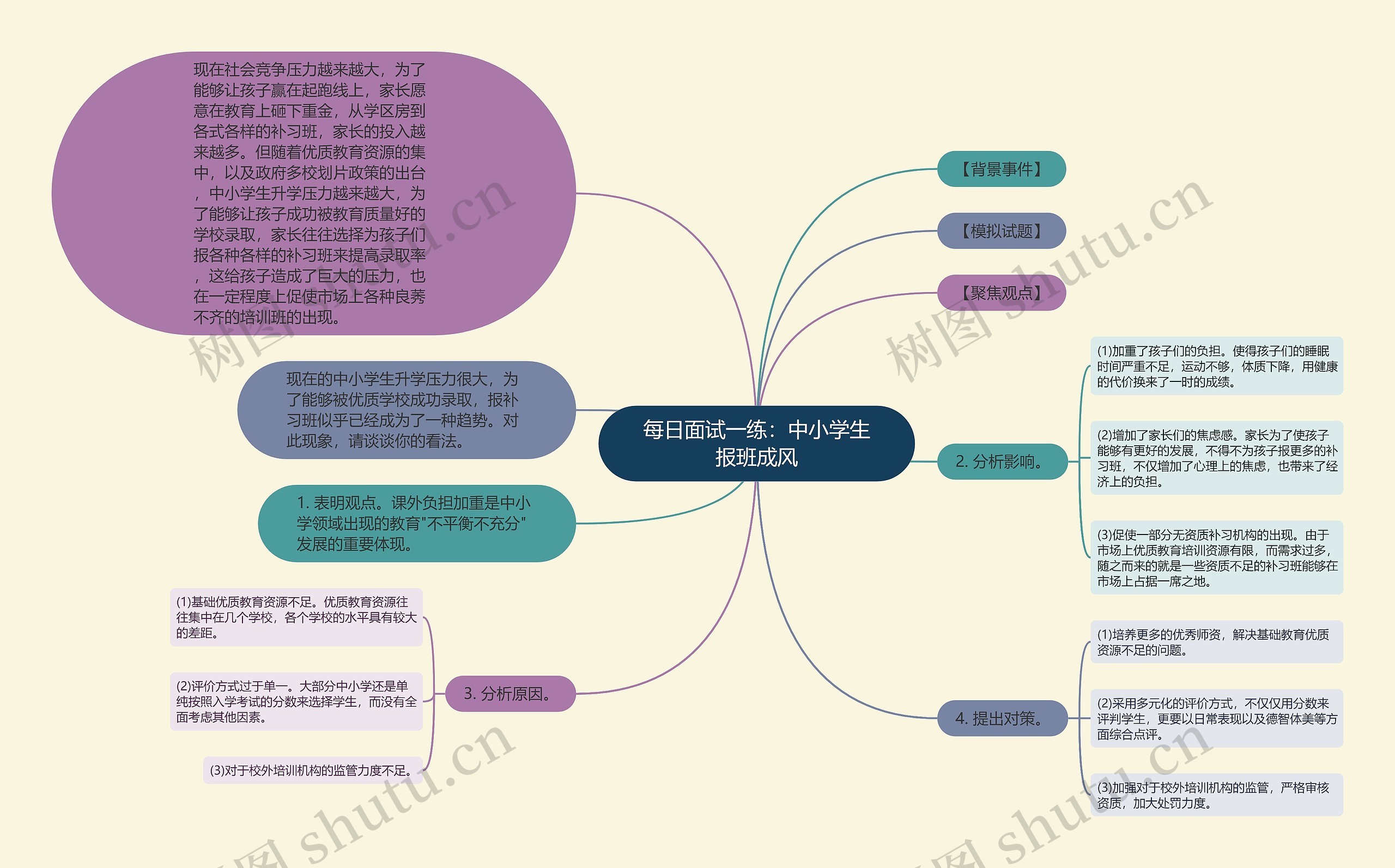 每日面试一练：中小学生报班成风思维导图