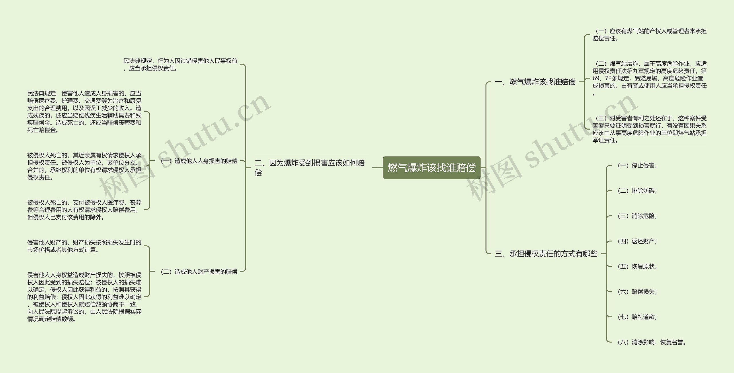 燃气爆炸该找谁赔偿思维导图