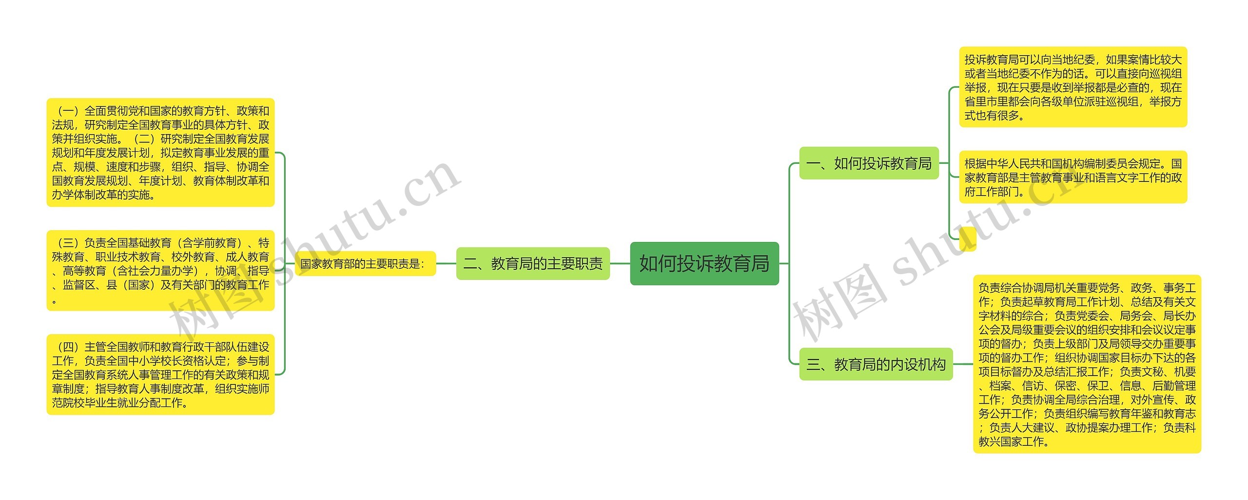 如何投诉教育局思维导图