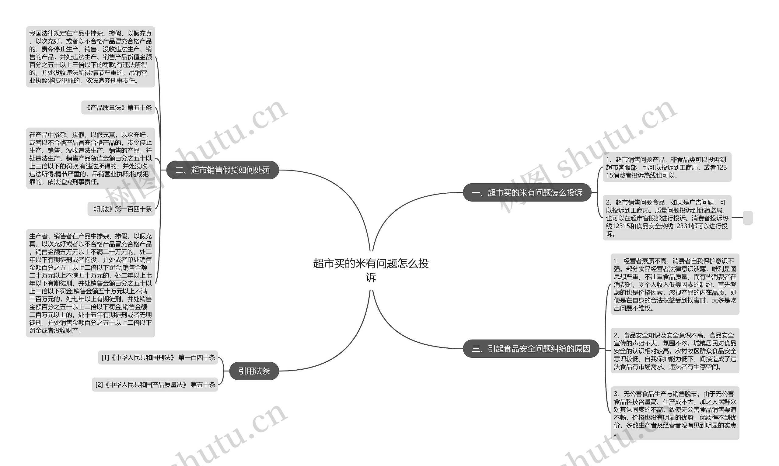 超市买的米有问题怎么投诉思维导图