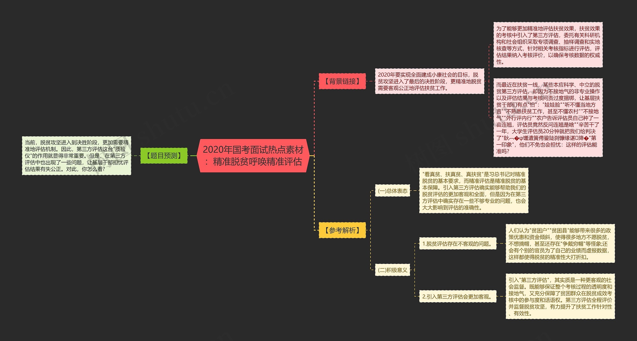 2020年国考面试热点素材：精准脱贫呼唤精准评估思维导图