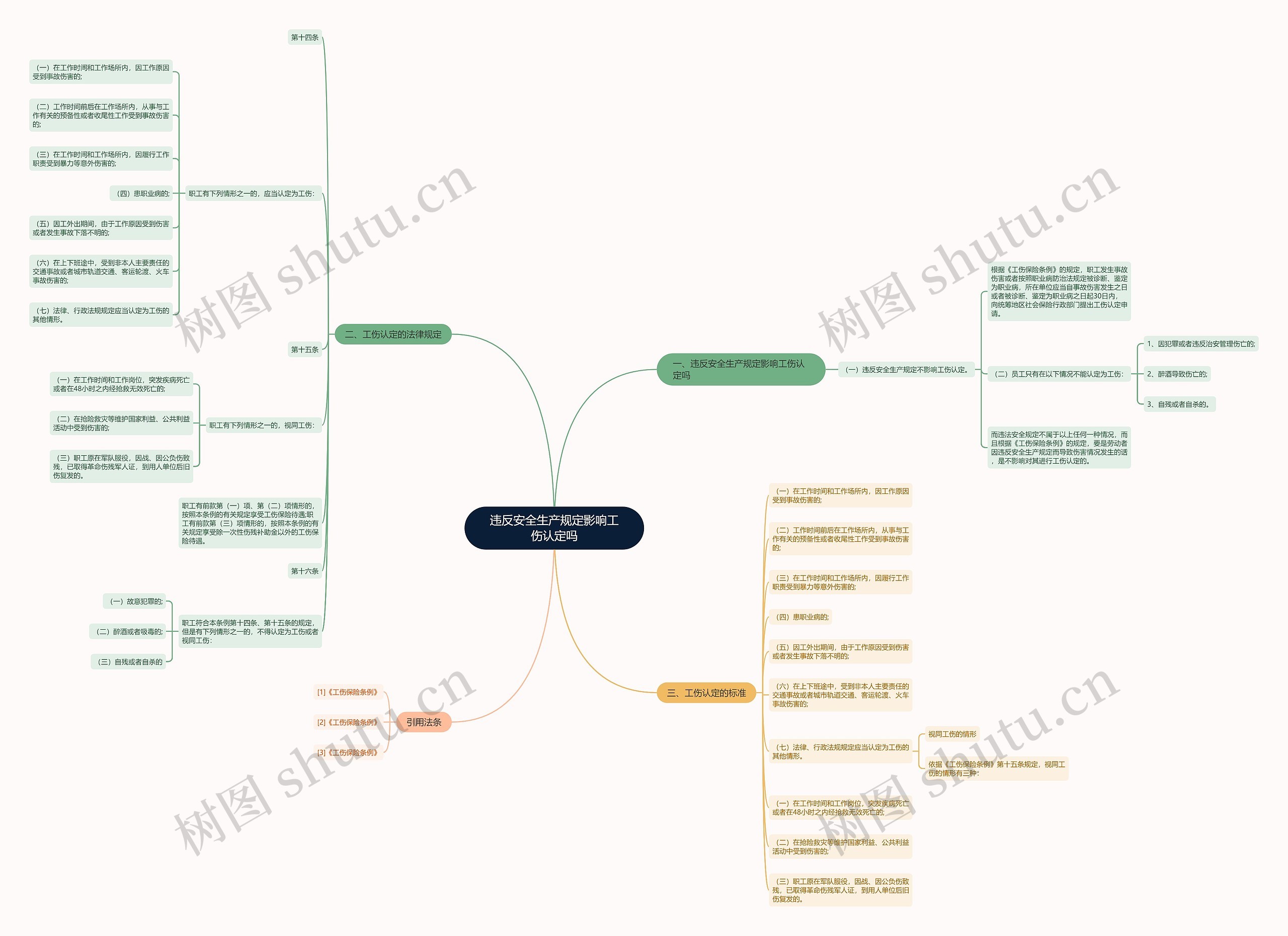 违反安全生产规定影响工伤认定吗思维导图